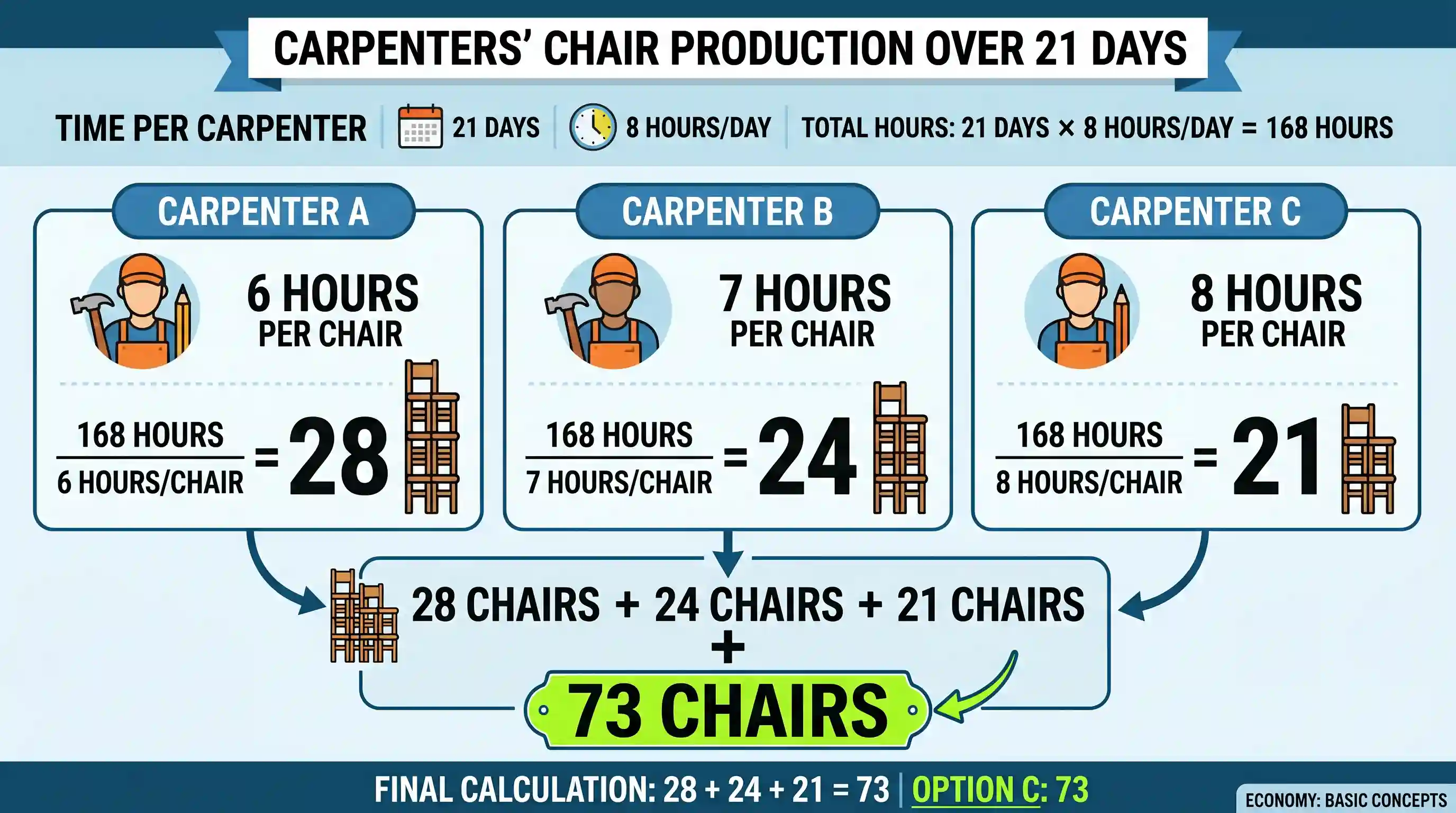 economy: Carpenter A can make a chair in 6 hours, carpenter B in 7 hours and carpenter C in 8 hours. If each carpenter works for