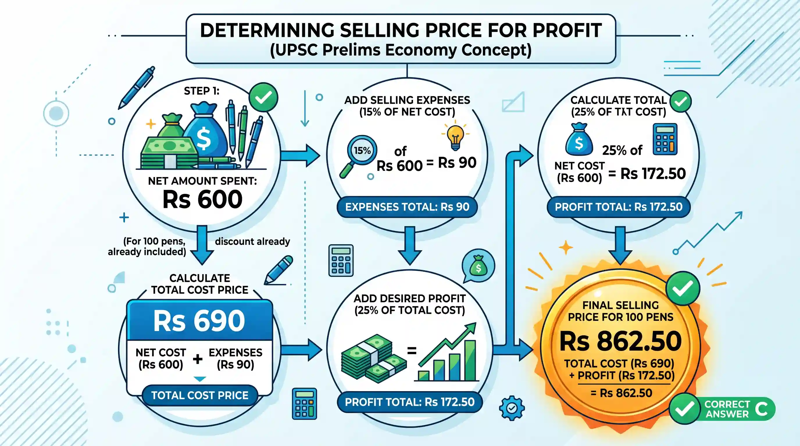 economy: A person purchases 100 pens at a discount of 10%. The net amount of money spent by the person to purchase the pens is Rs