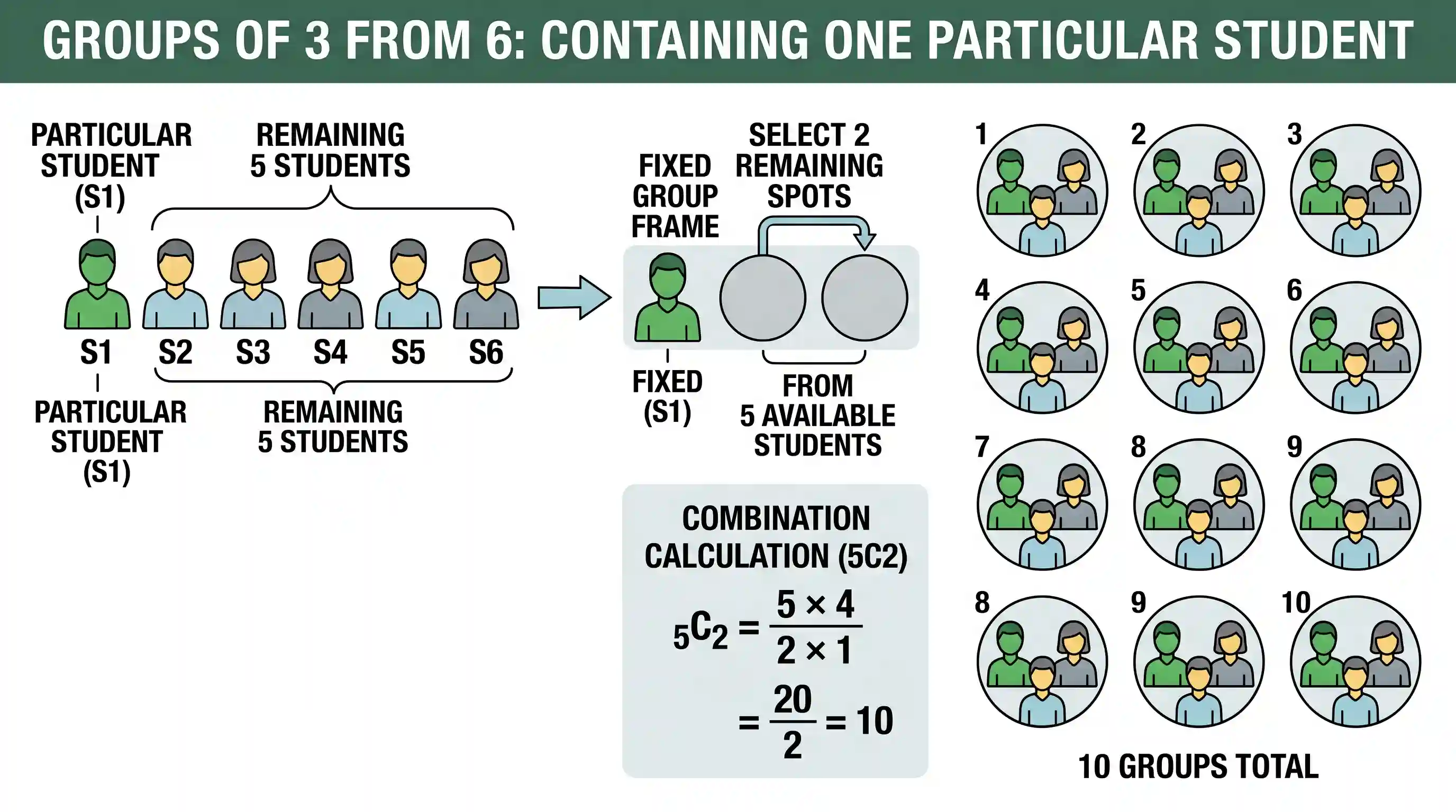 science-and-technology: A schoolteacher has to select the maximum possible number of different groups of 3 students out of a total of 6 students