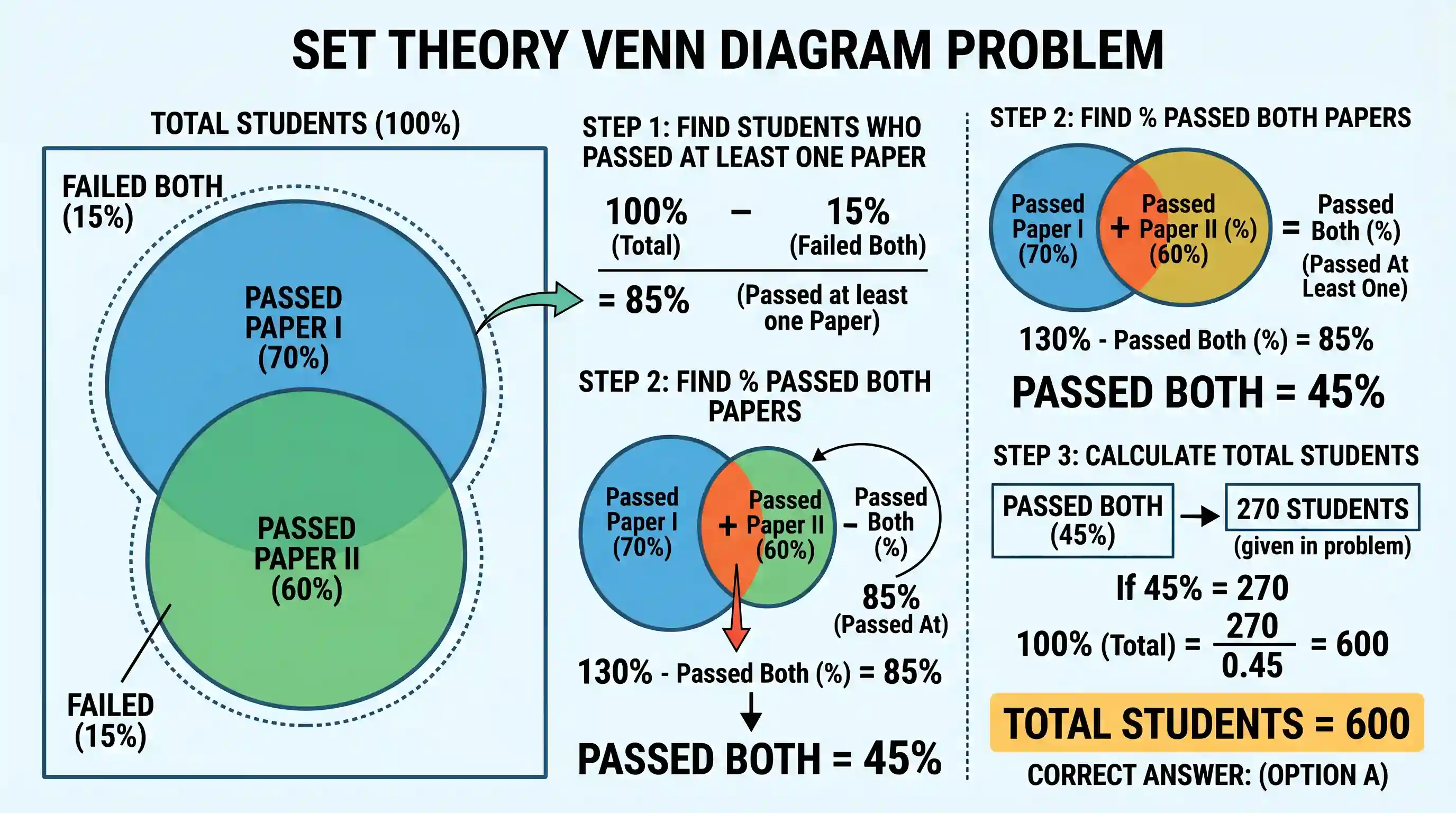economy: In an examination, 70% of the students passed in the Paper I, and 60% of the students passed in the Paper II. 15% of the
