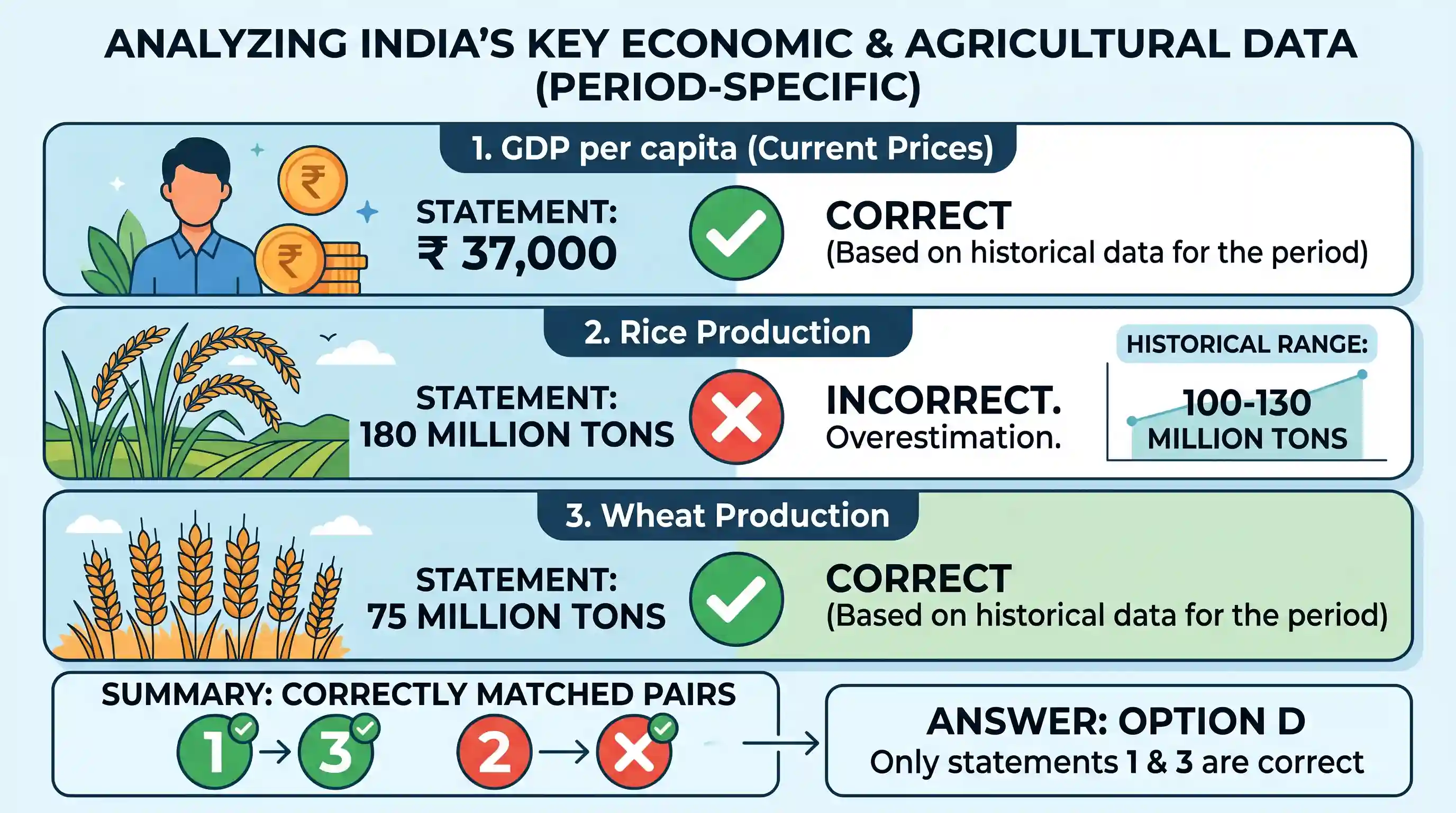 economy: Which of the following pairs about India’s economic indicator and agricultural production (all in rounded figures) are c