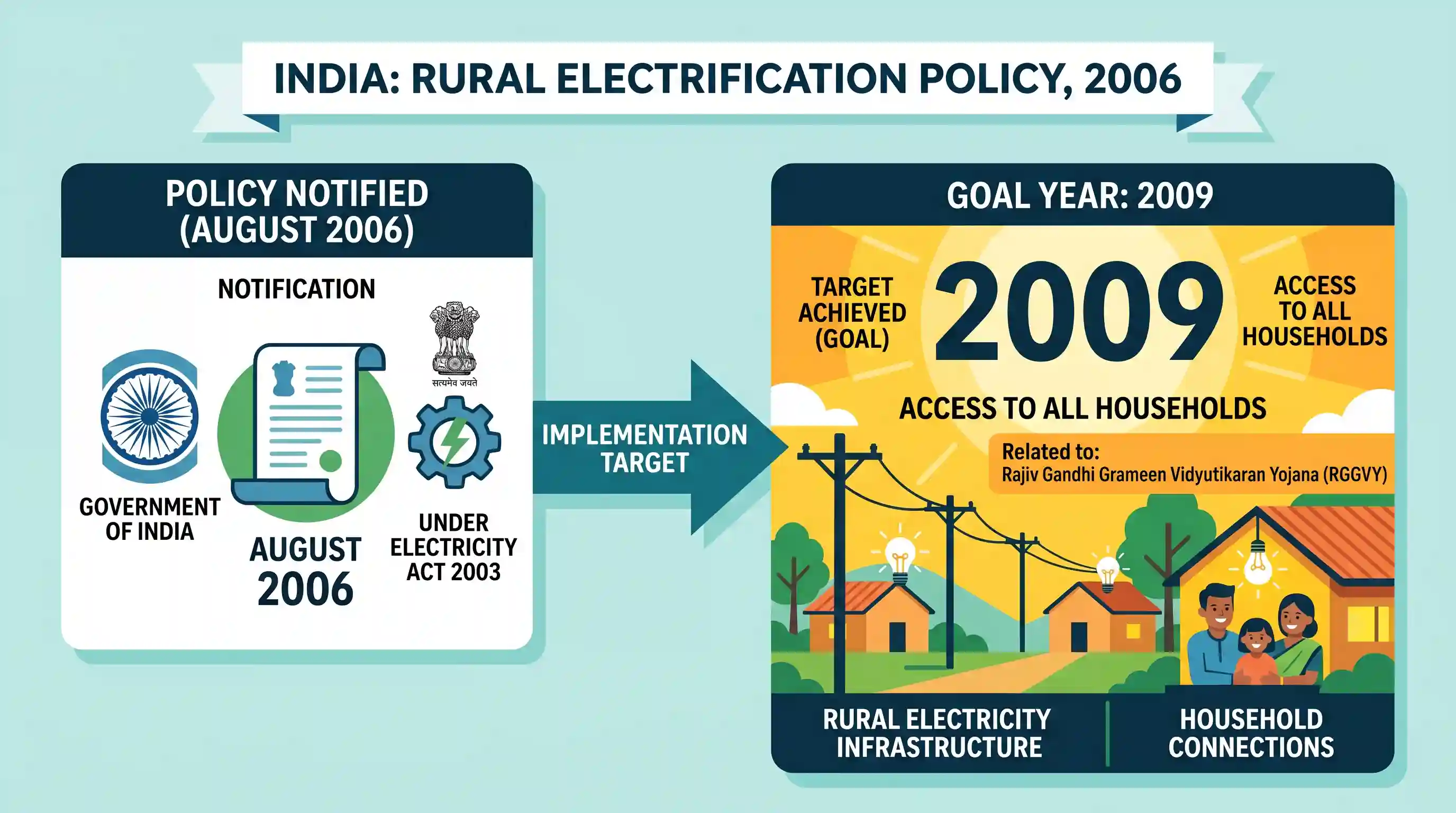 economy: In August 2006, the Government of India notified the Rural Electrification Policy. This policy aims at provision of acce