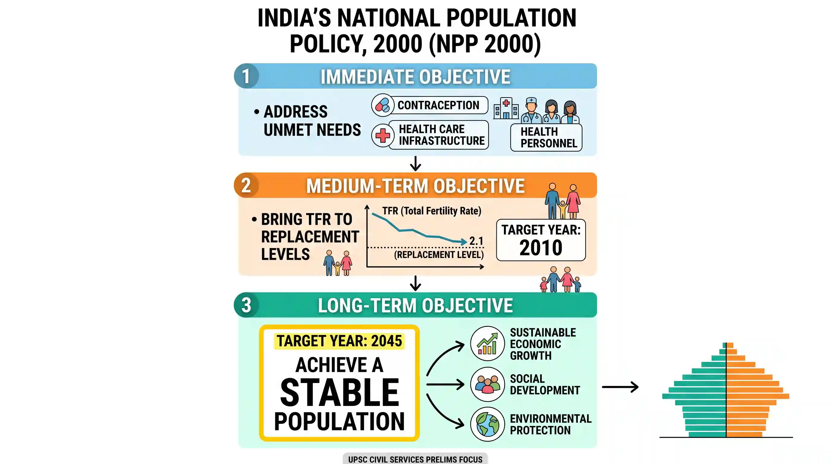 polity-and-governance: As per India’s National Population Policy, 2000, by which one of the following years is it our long-term objective to ac
