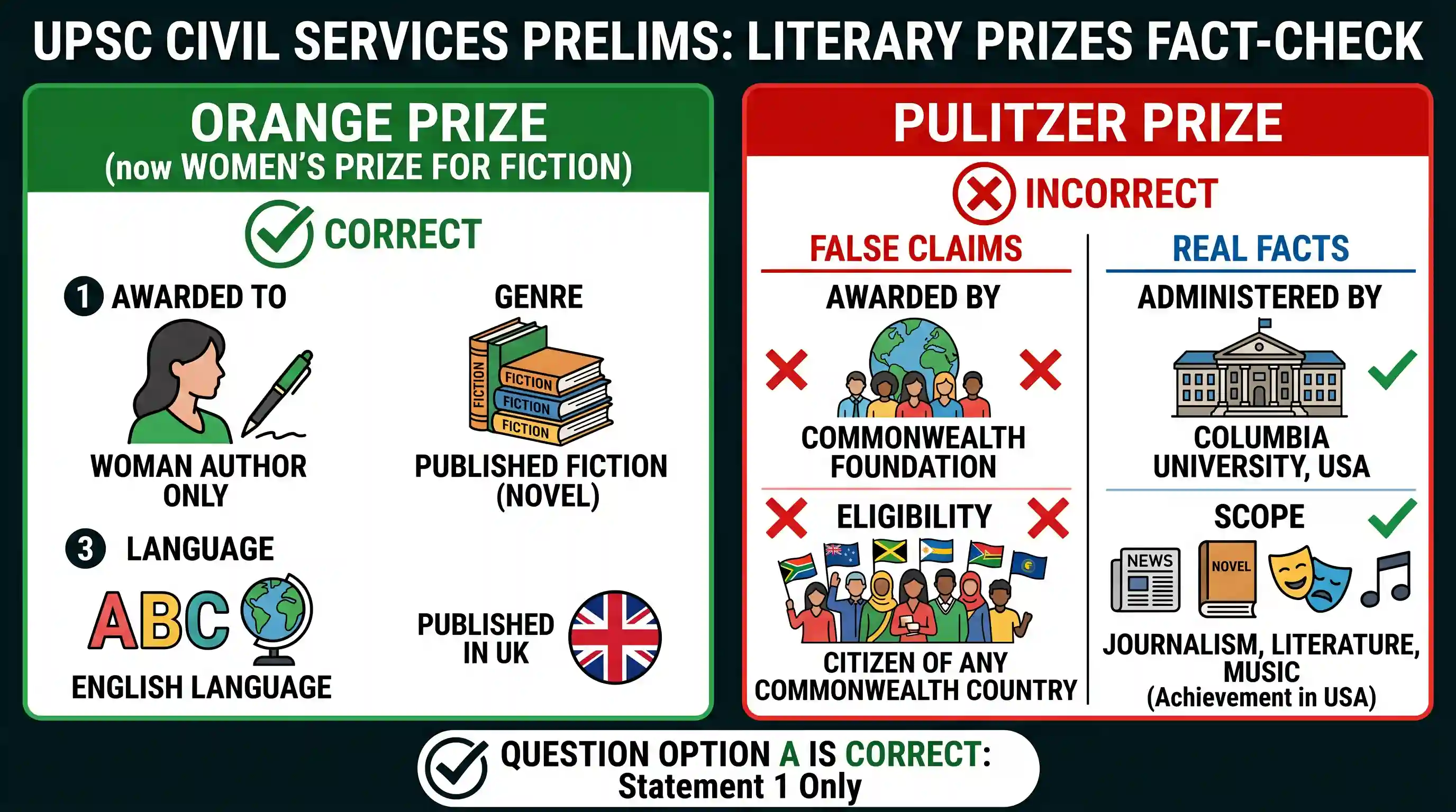 art-and-culture: Consider the following statements: 1. Orange Prize is awarded to a work of published fiction in English by a woman. 2. P