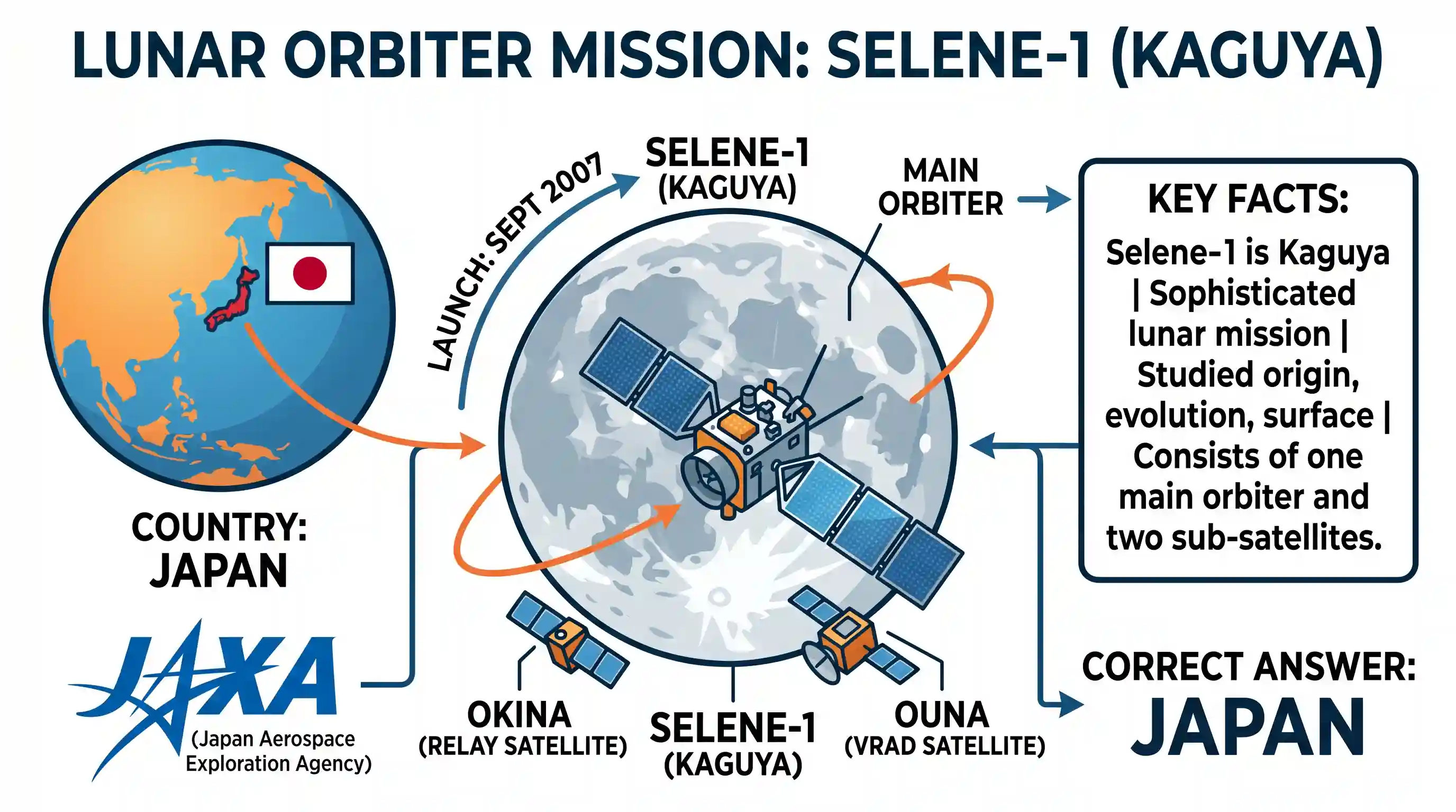 science-and-technology: Selene–1, the lunar orbiter mission belongs to which one of the following?