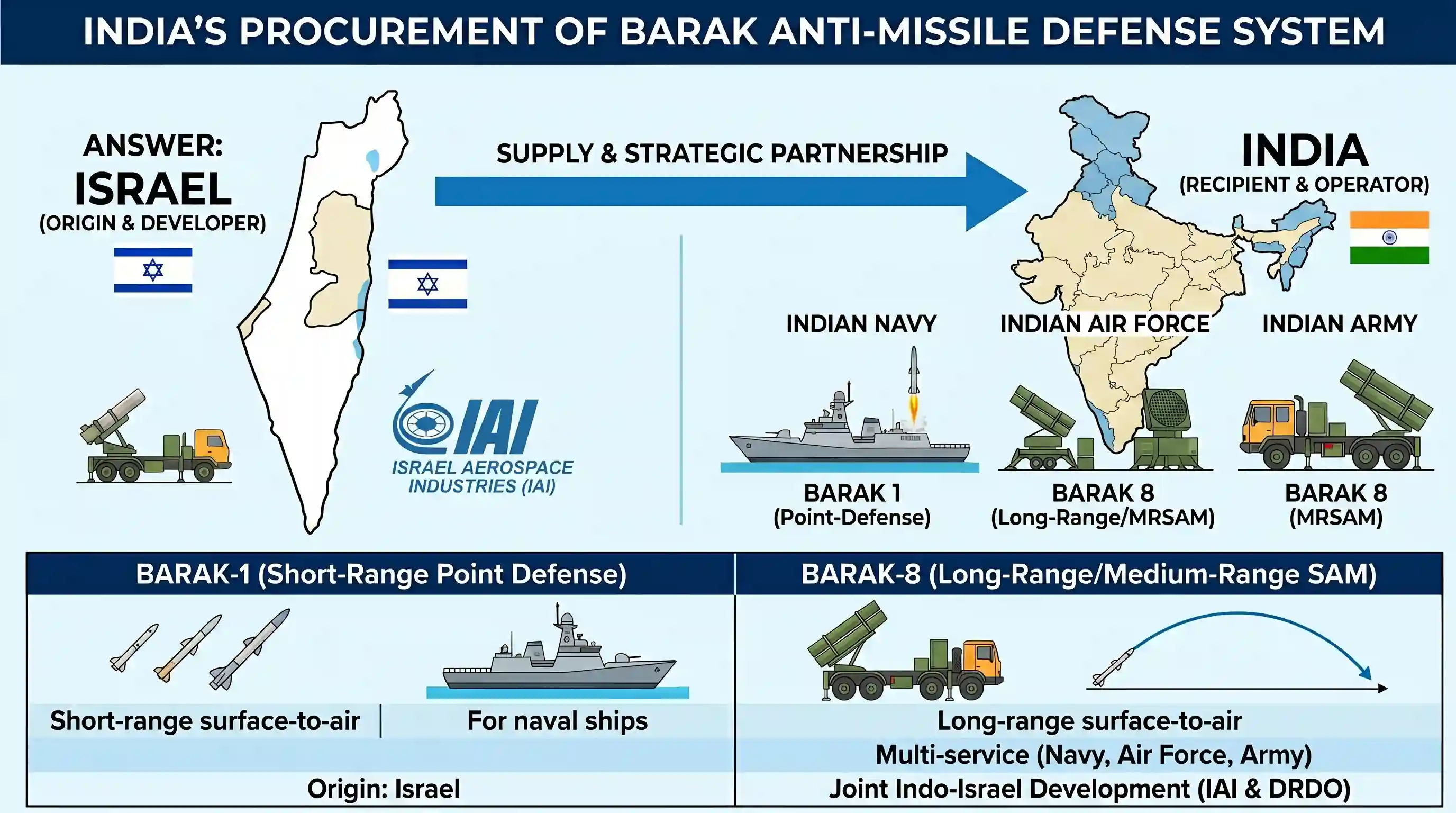 science-and-technology: From which one of the following did India buy the Barak anti-missile defence systems?