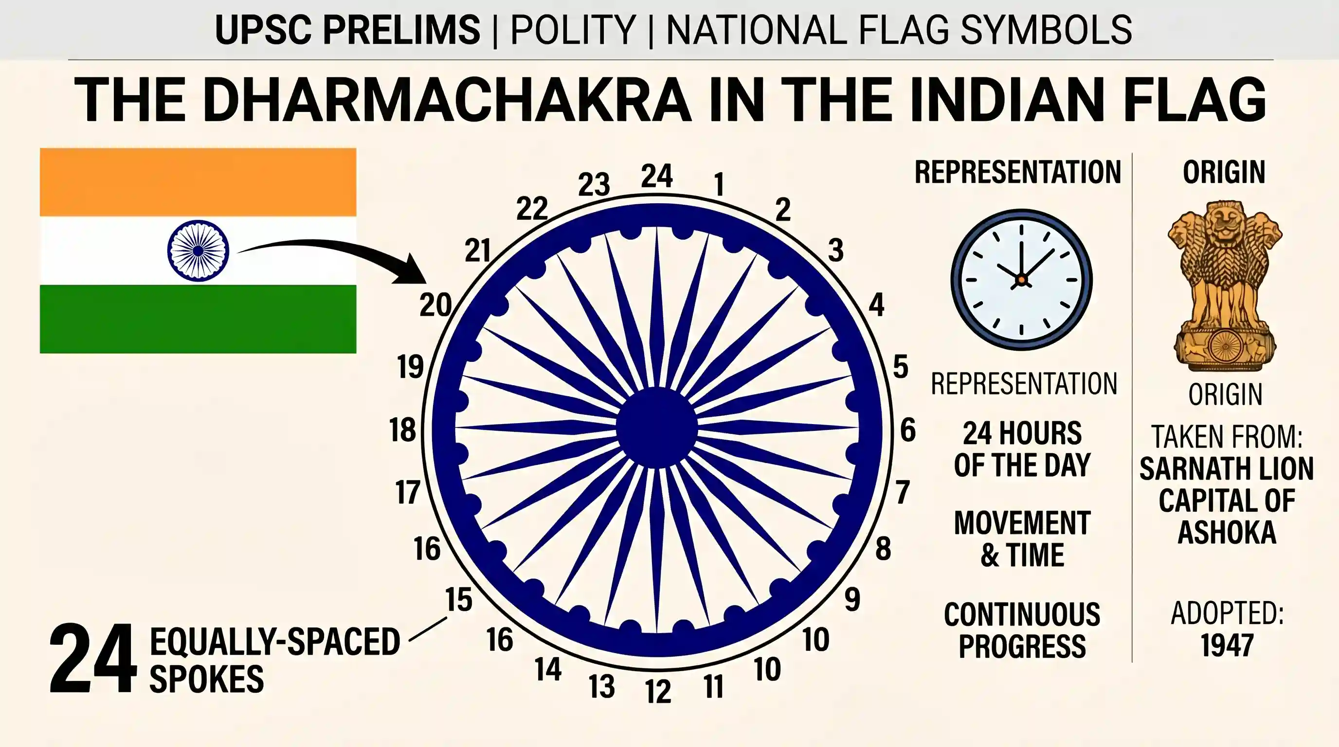 polity-and-governance: What is the number of spokes in the Dharmachakra in the National Flag of India?