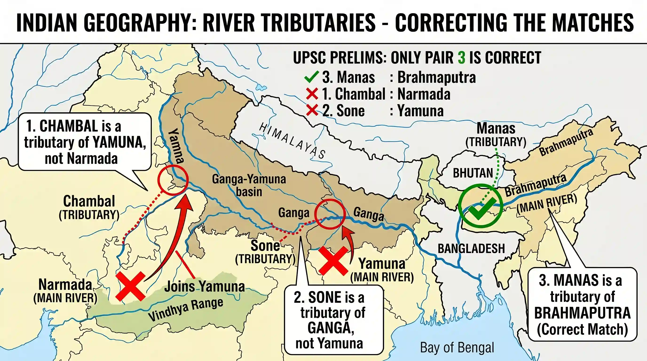 geography: Consider the following pairs: | Tributary River | Main River | | :--- | :--- | | 1. Chambal : Narmada | | 2. Sone : Yamu