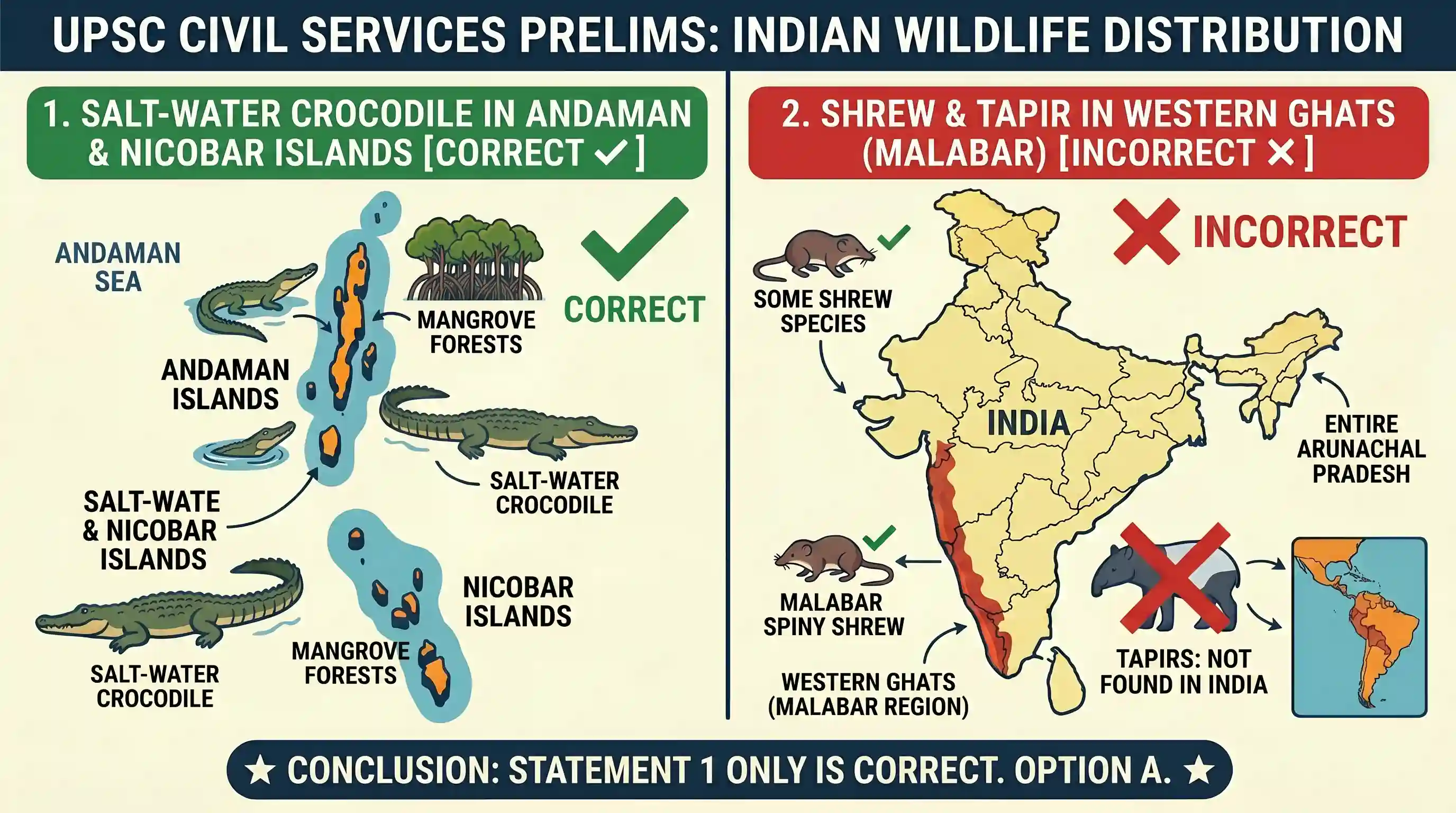 geography: Consider the following statements: 1. Salt-water crocodile is found in the Andaman and Nicobar Islands. 2. Shrew and tap