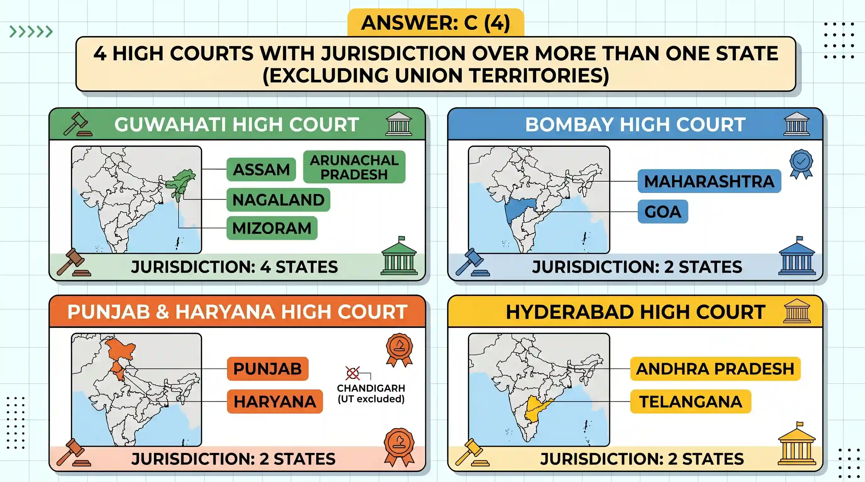 polity-and-governance: How many High Courts in India have jurisdiction over more than one State (Union Territories not included)?