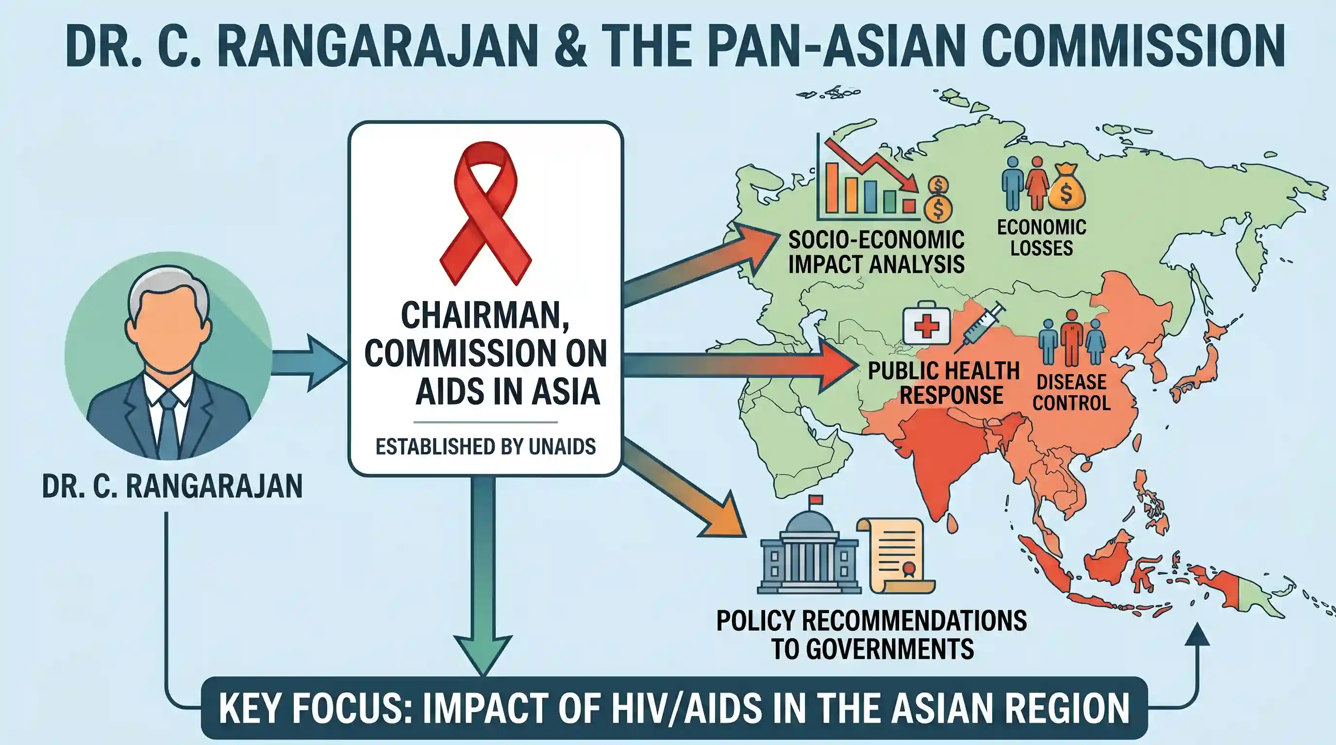 polity-and-governance: C. Rangarajan has been actively involved in the Pan-Asian Commission addressing to which one of the following issues?