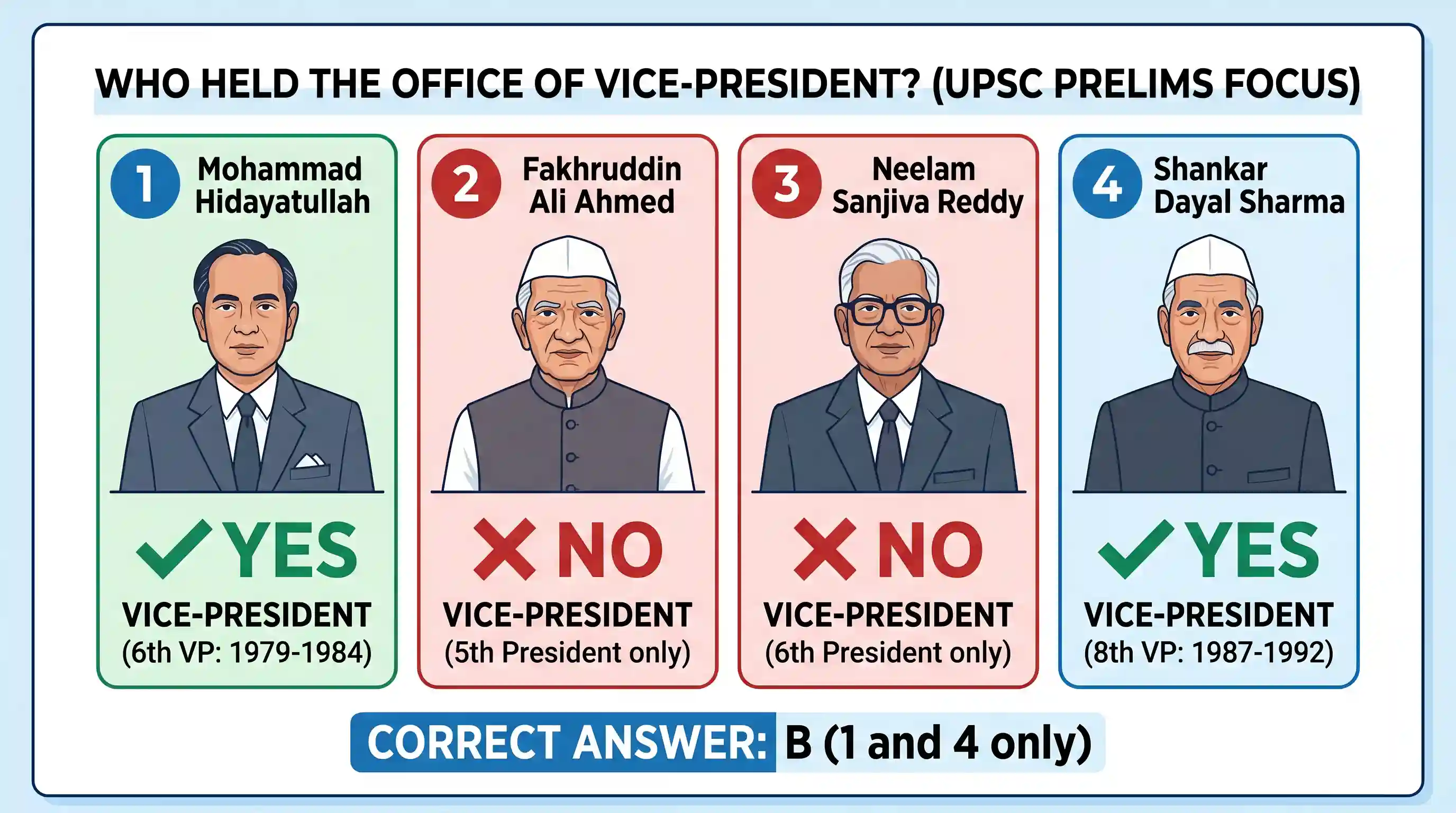 polity-and-governance: Who among the following have held the office of the Vice-President of India? 1. Mohammad Hidayatullah 2. Fakhruddin Ali