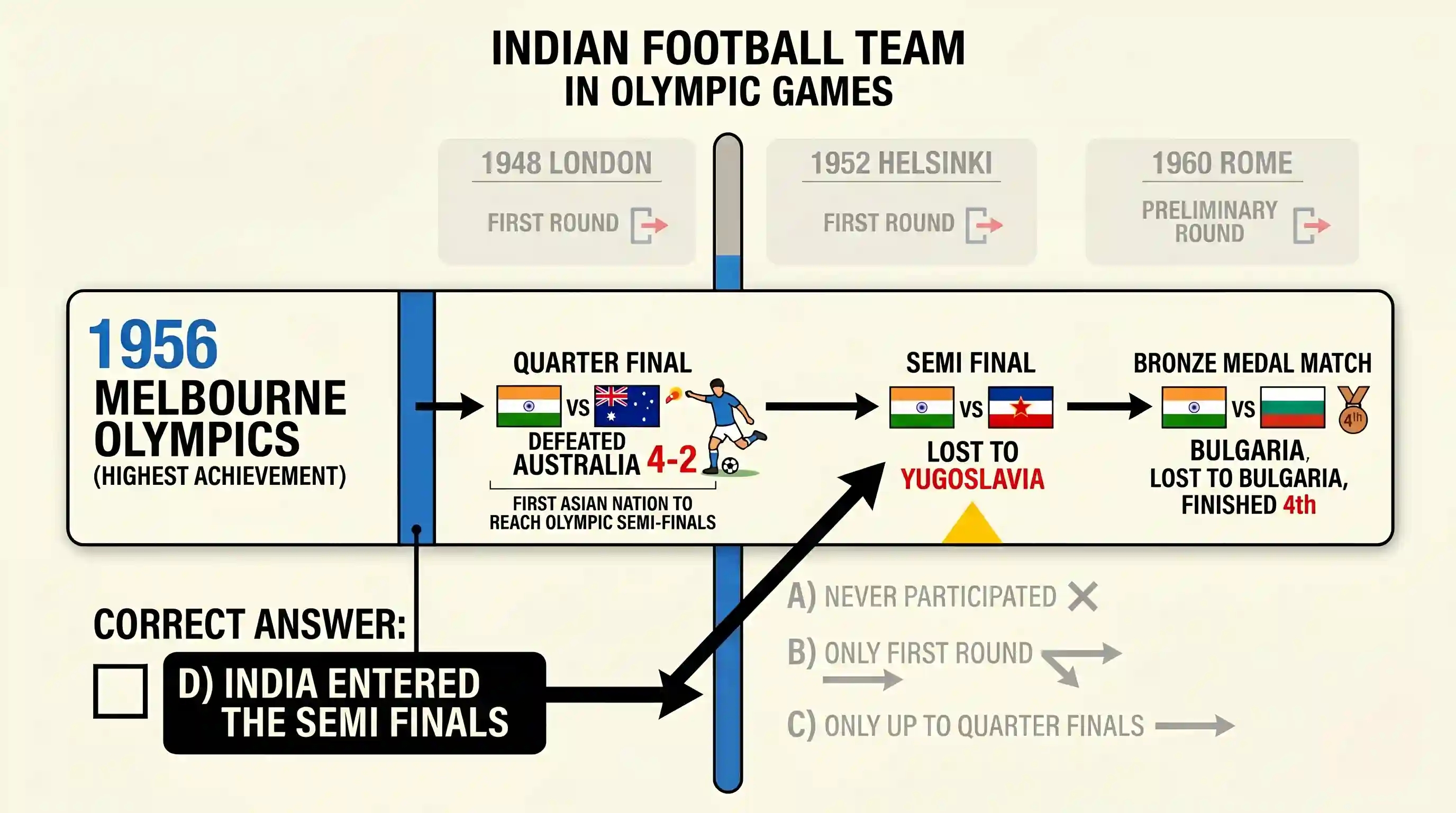 art-and-culture: Which one of the following is correct in respect of Indian football team’s performance in the Olympic Games?