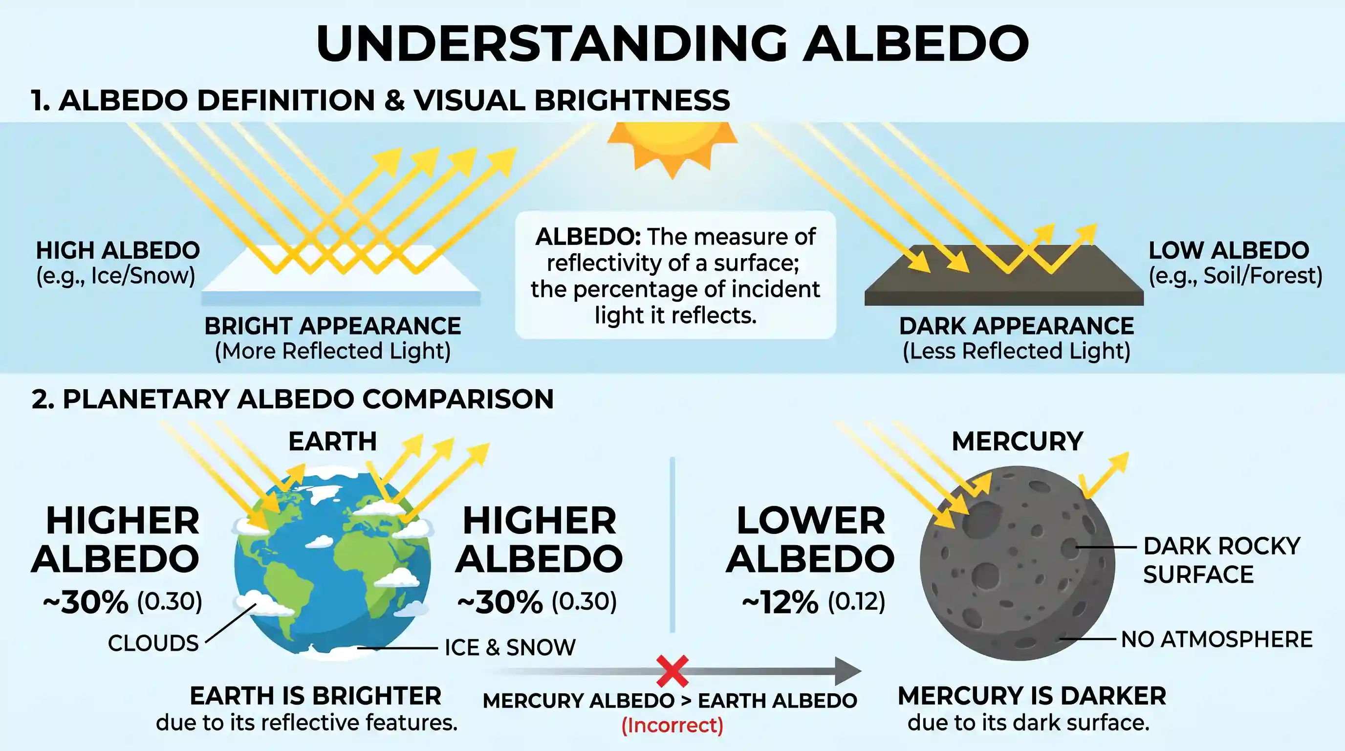 geography: Consider the following statements: 1. The albedo of an object determines its visual brightness when viewed with reflecte