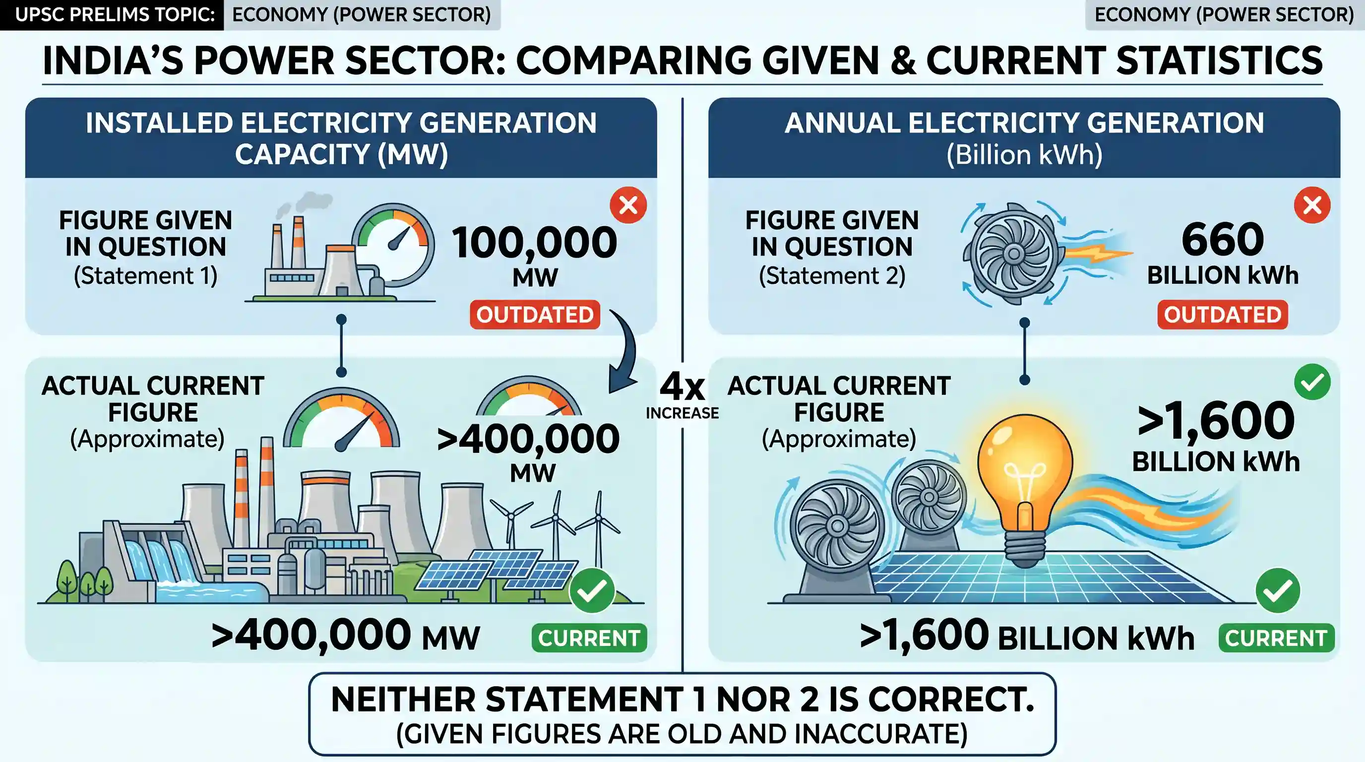economy: Which of the following pairs in respect of current power generation in India is/are correctly matched? (Rounded Figure)
