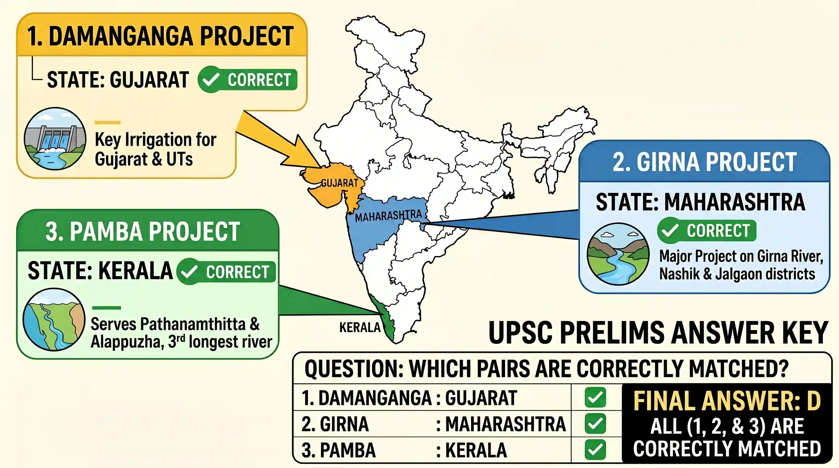 geography: Which of the following pairs are correctly matched? Irrigation Project 1. Damanganga : Gujarat 2. Girna : Maharashtra 3.