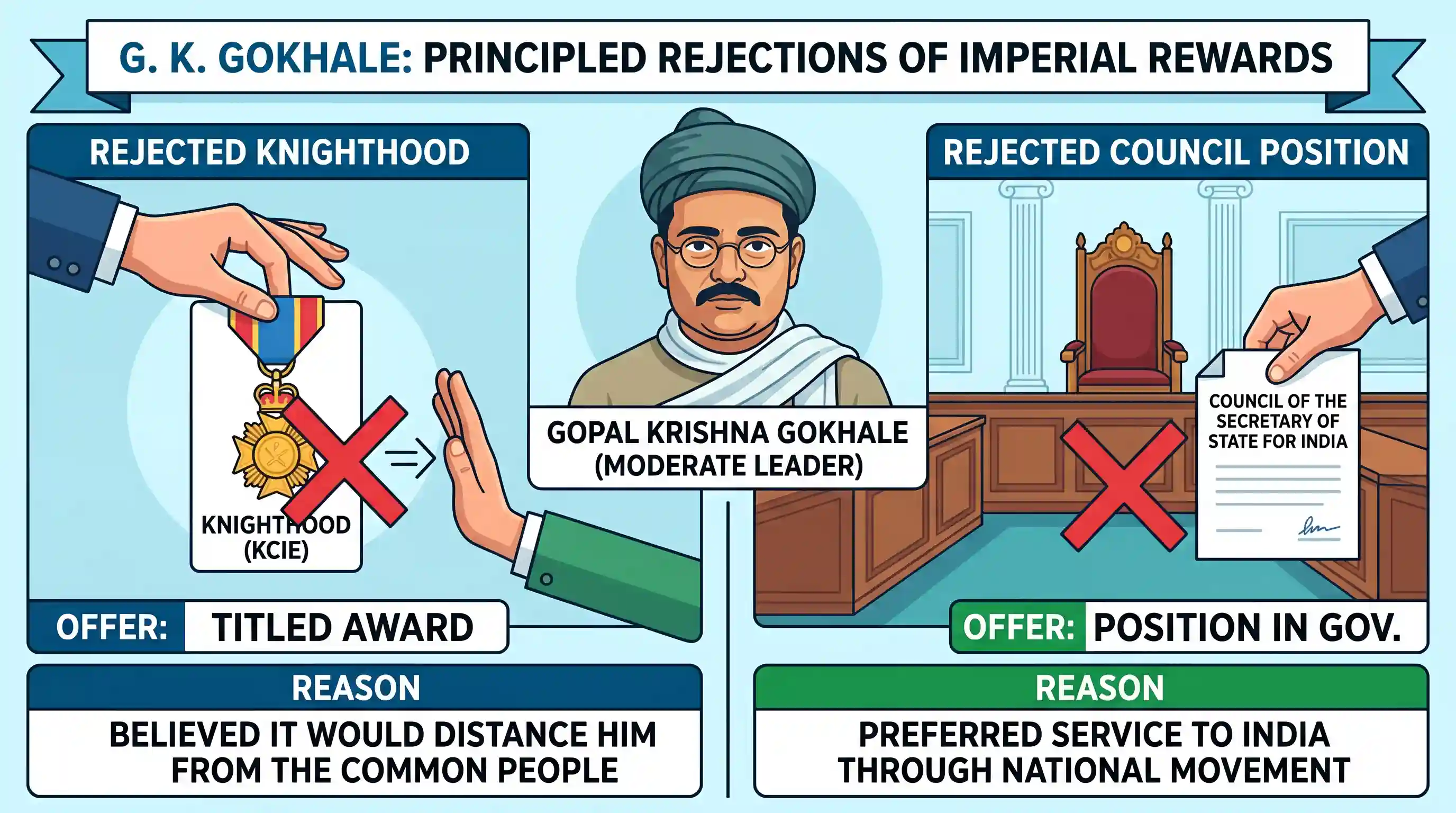 history: Who among the following rejected the title of Knighthood and refused to accept a position in the Council of the Secretar