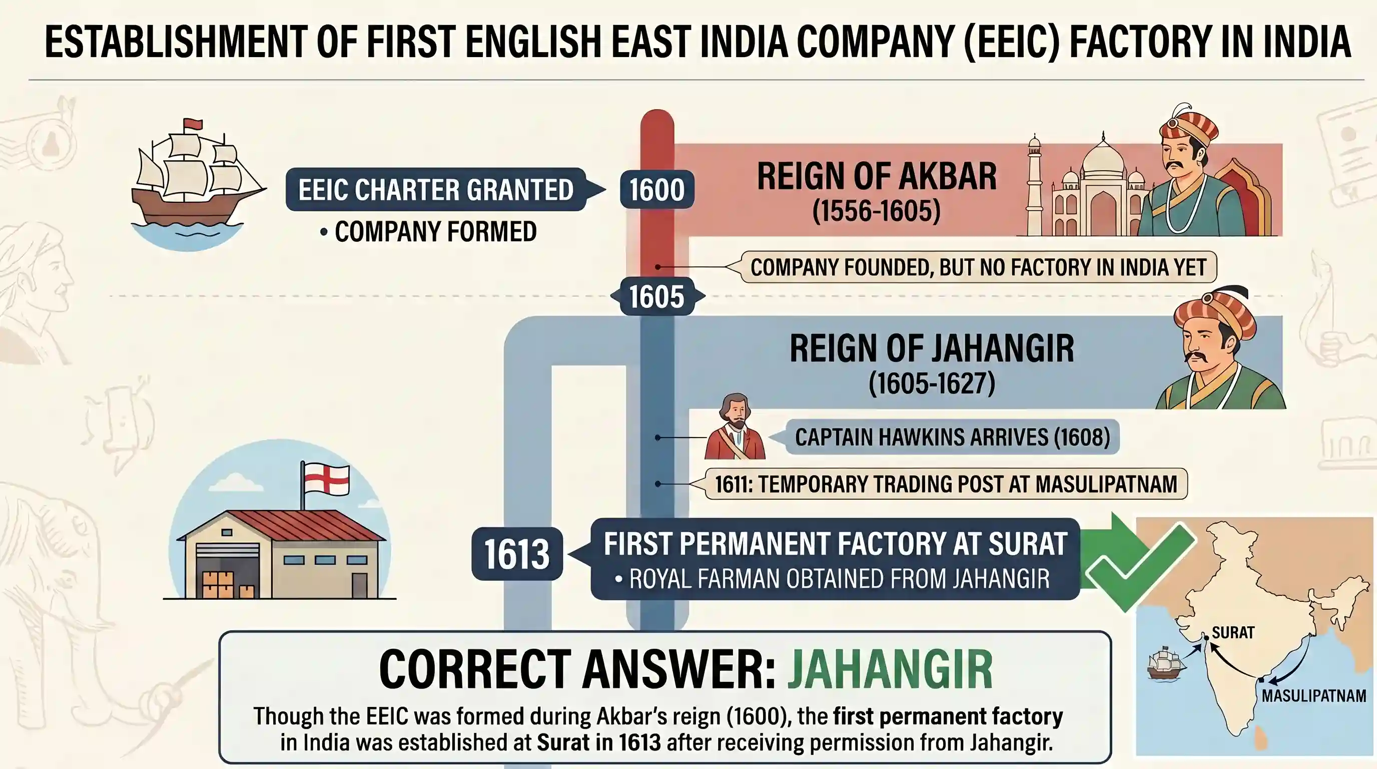 history: During the time of which Mughal Emperor did the English East India Company establish its first factory in India?