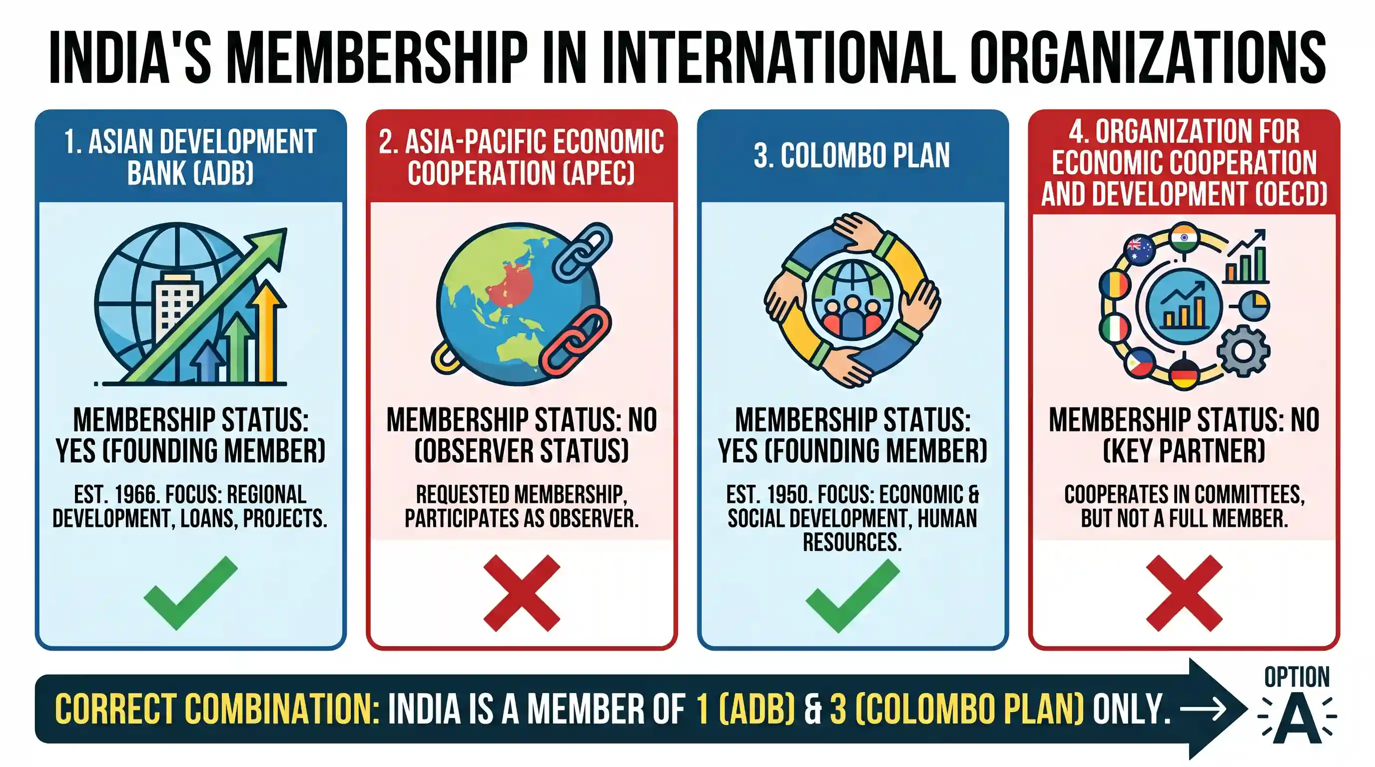 polity-and-governance: India is a member of which of the following? 1. Asian Development Bank 2. Asia-Pacific Economic Cooperation 3. Colombo P