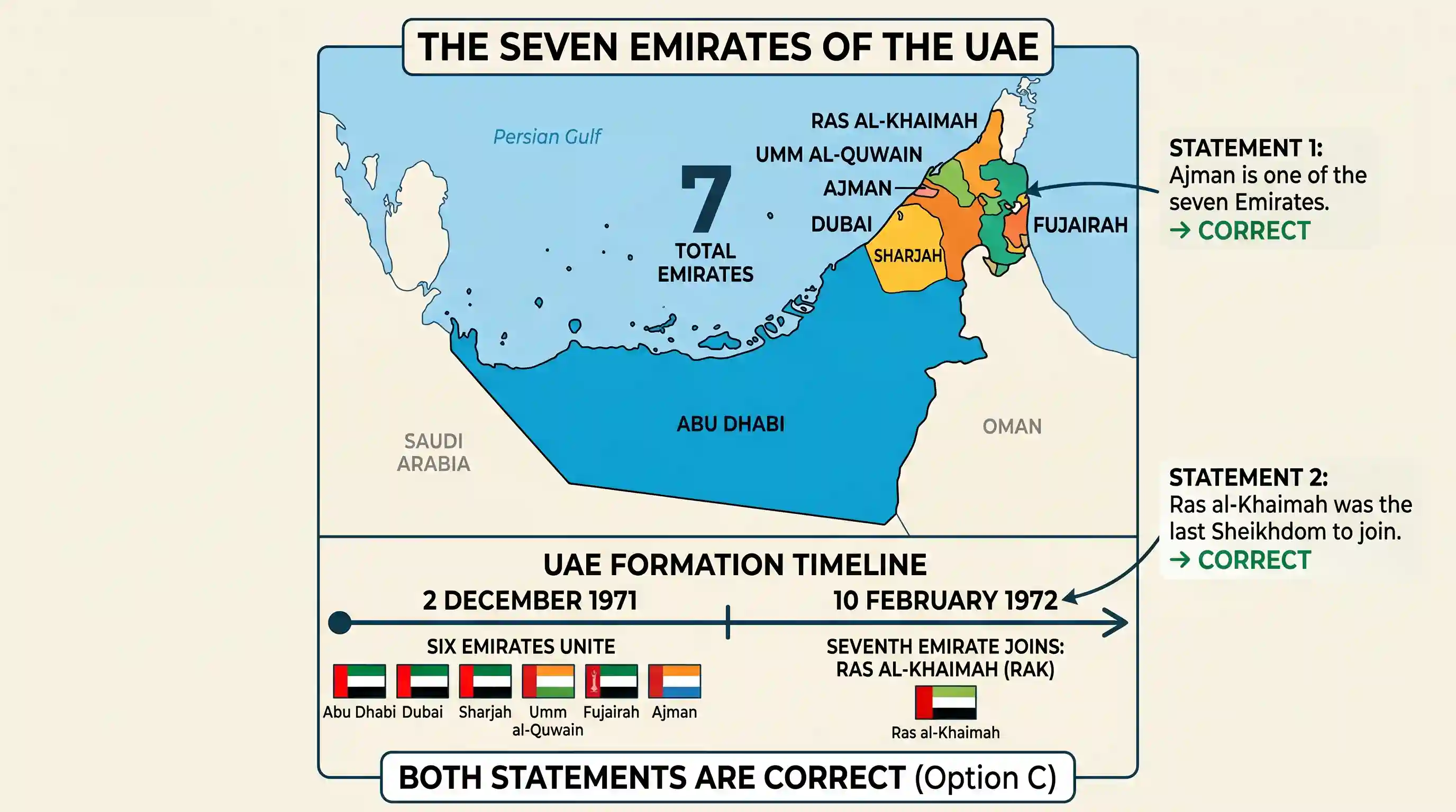 geography: Consider the following statements: 1. Ajman is one of the seven Emirates of the UAE. 2. Ras al-Khaimah was the last Shei