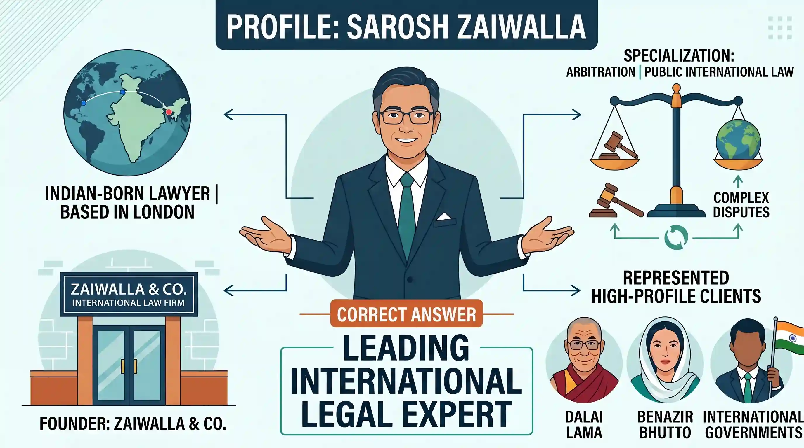 polity-and-governance: How is Sarosh Zaiwalla well-known as?