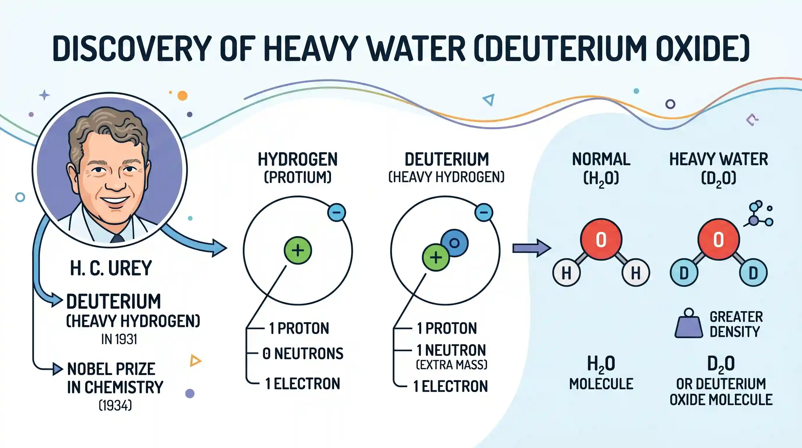 science-and-technology: Who among the following discovered heavy water?