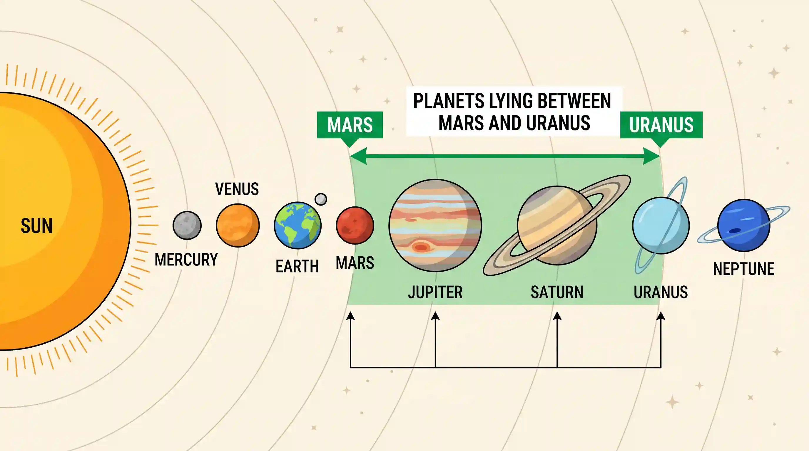 geography: In order of their distances from the Sun, which of the following planets lie between Mars and Uranus?