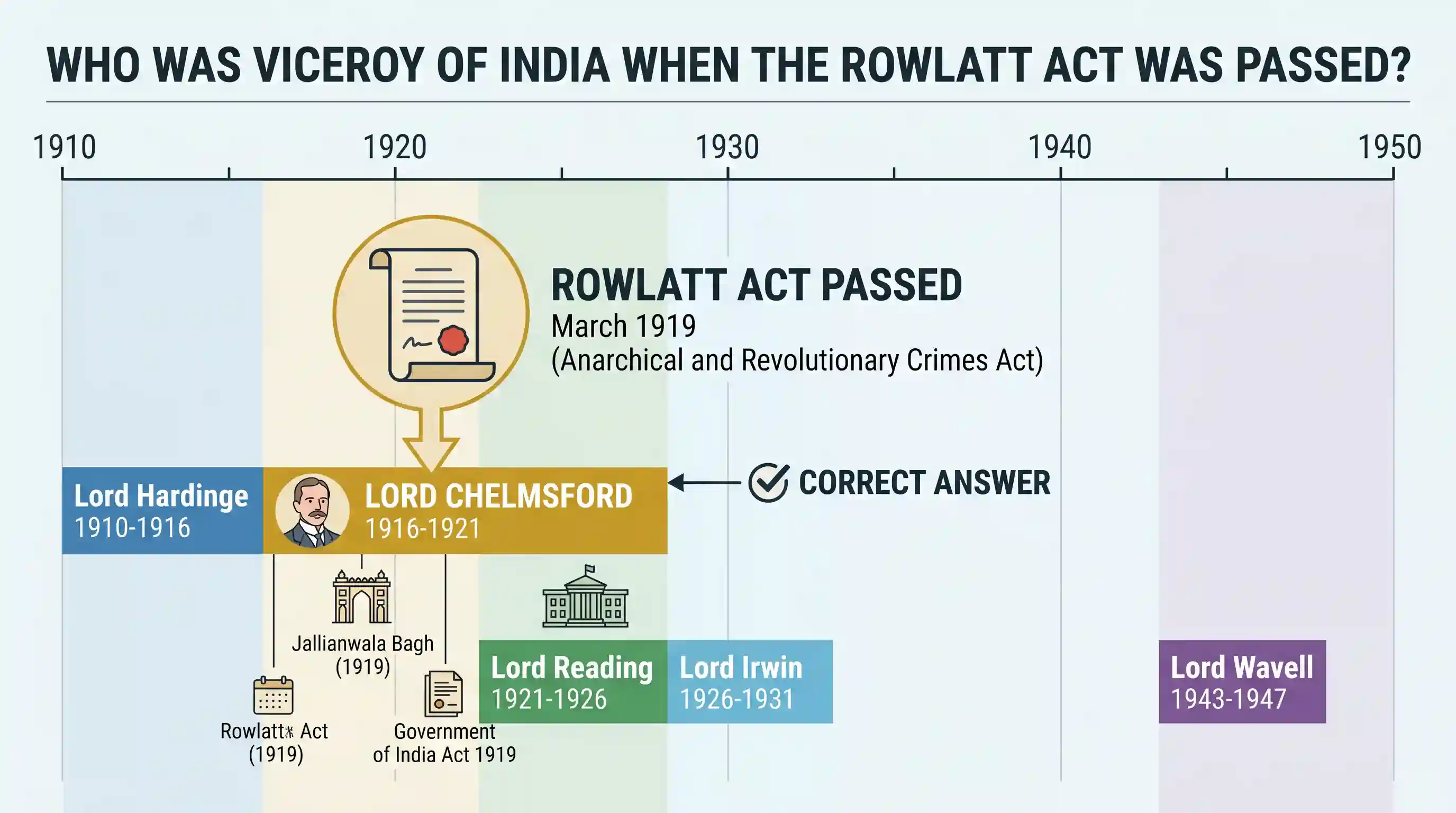 history: Who was the Viceroy of India when the Rowlatt Act was passed?