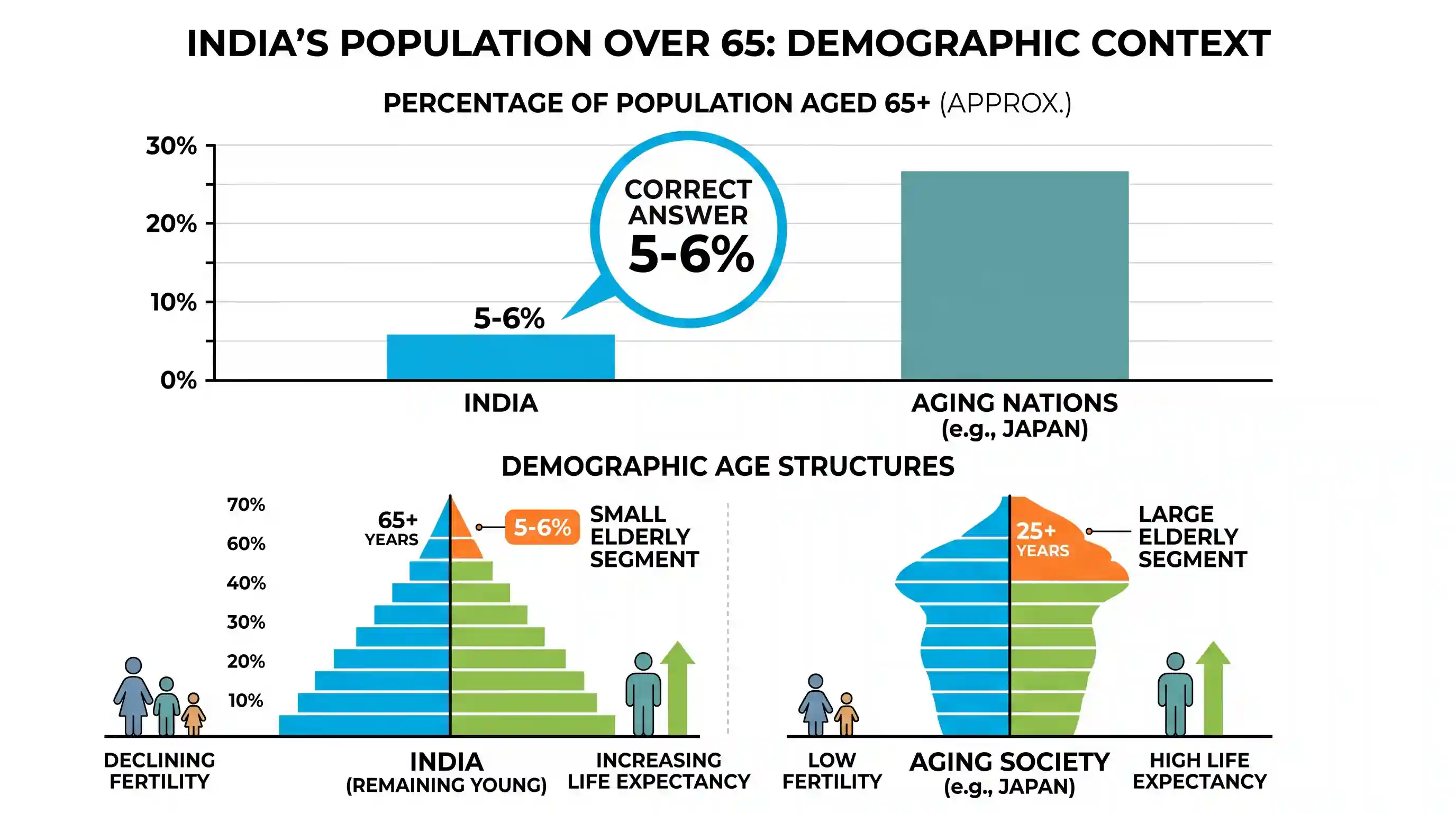 geography: What is the approximate percentage of persons above 65 years of age in India's current population?