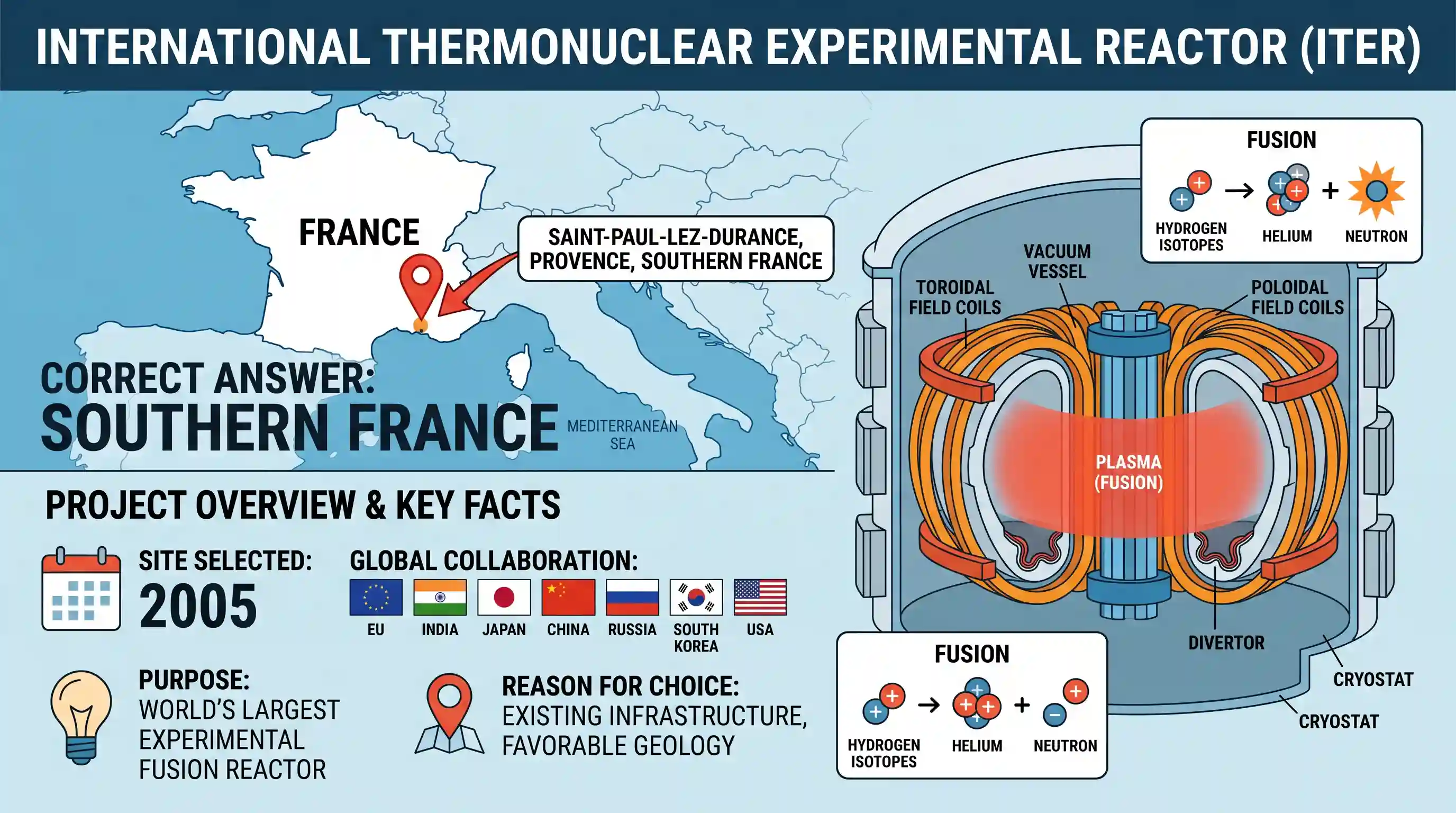 science-and-technology: In which one of the following locations is the International Thermonuclear Experimental Reactor (ITER) project to be bui