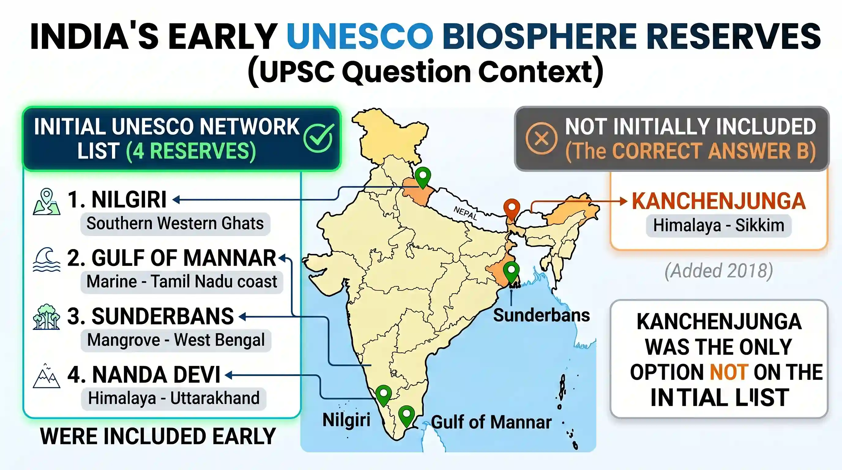 geography: Out of all the Biosphere Reserves in India, four have been recognized on the World Network by UNESCO. Which one of the f