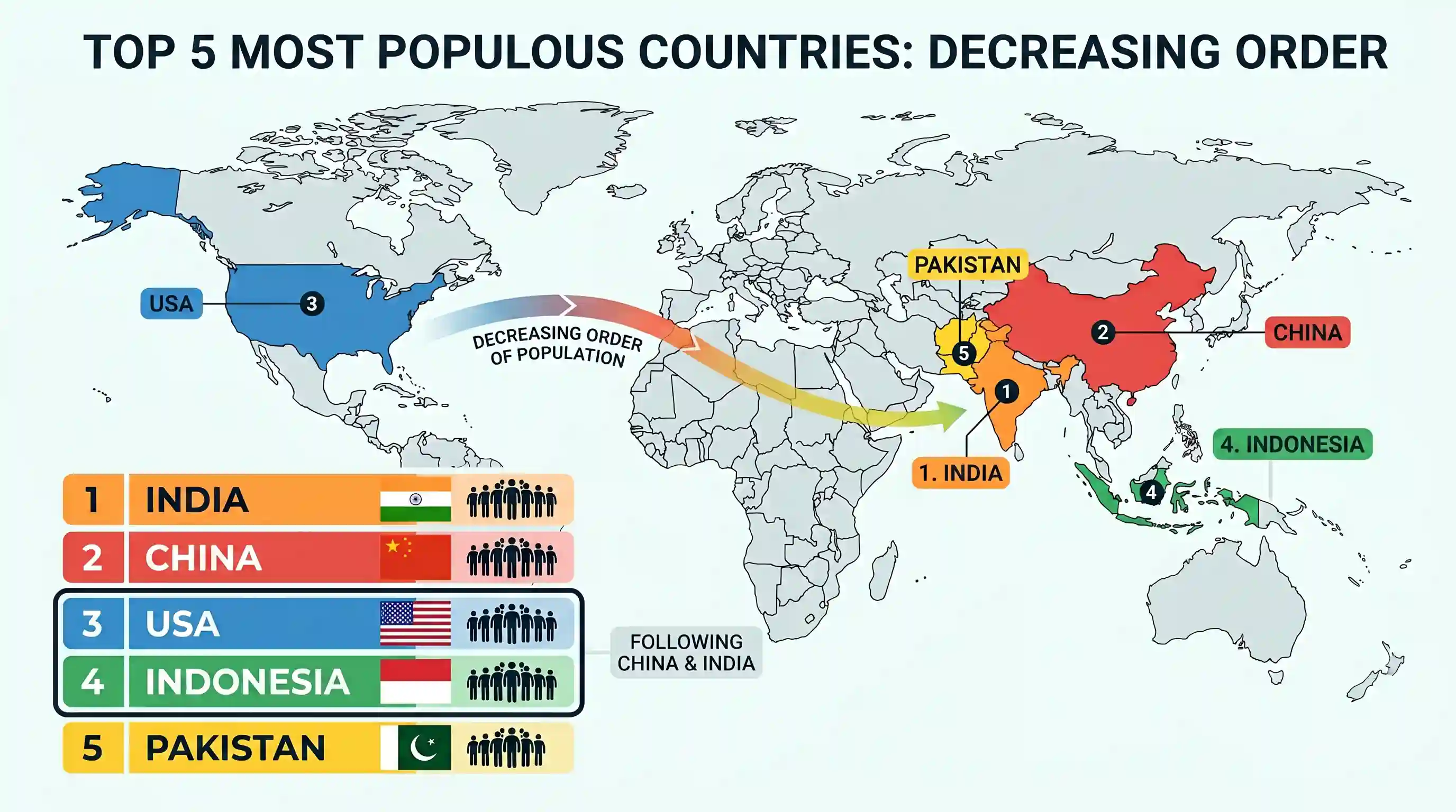 geography: Which two countries follow China and India in the decreasing order of their populations?