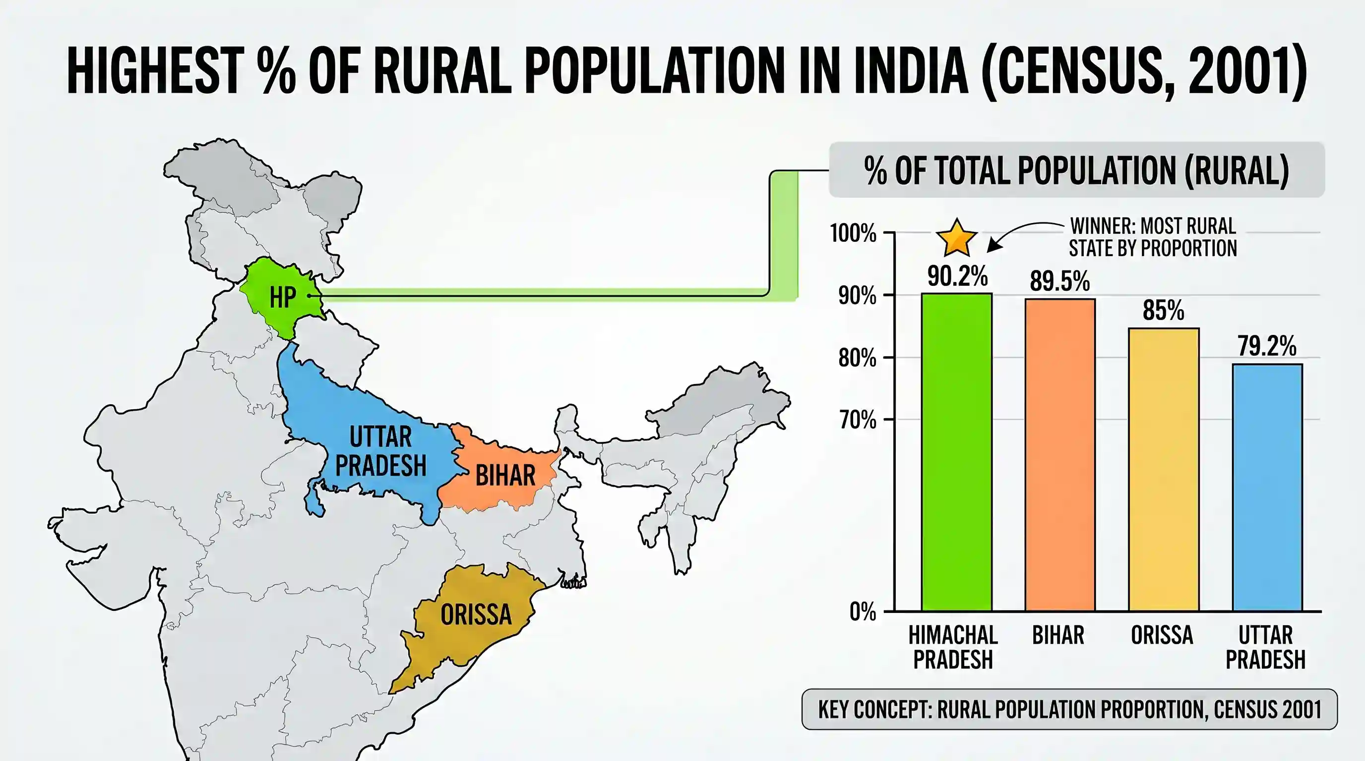 geography: Amongst the following States, which one has the highest percentage of rural population to its total population (on the b