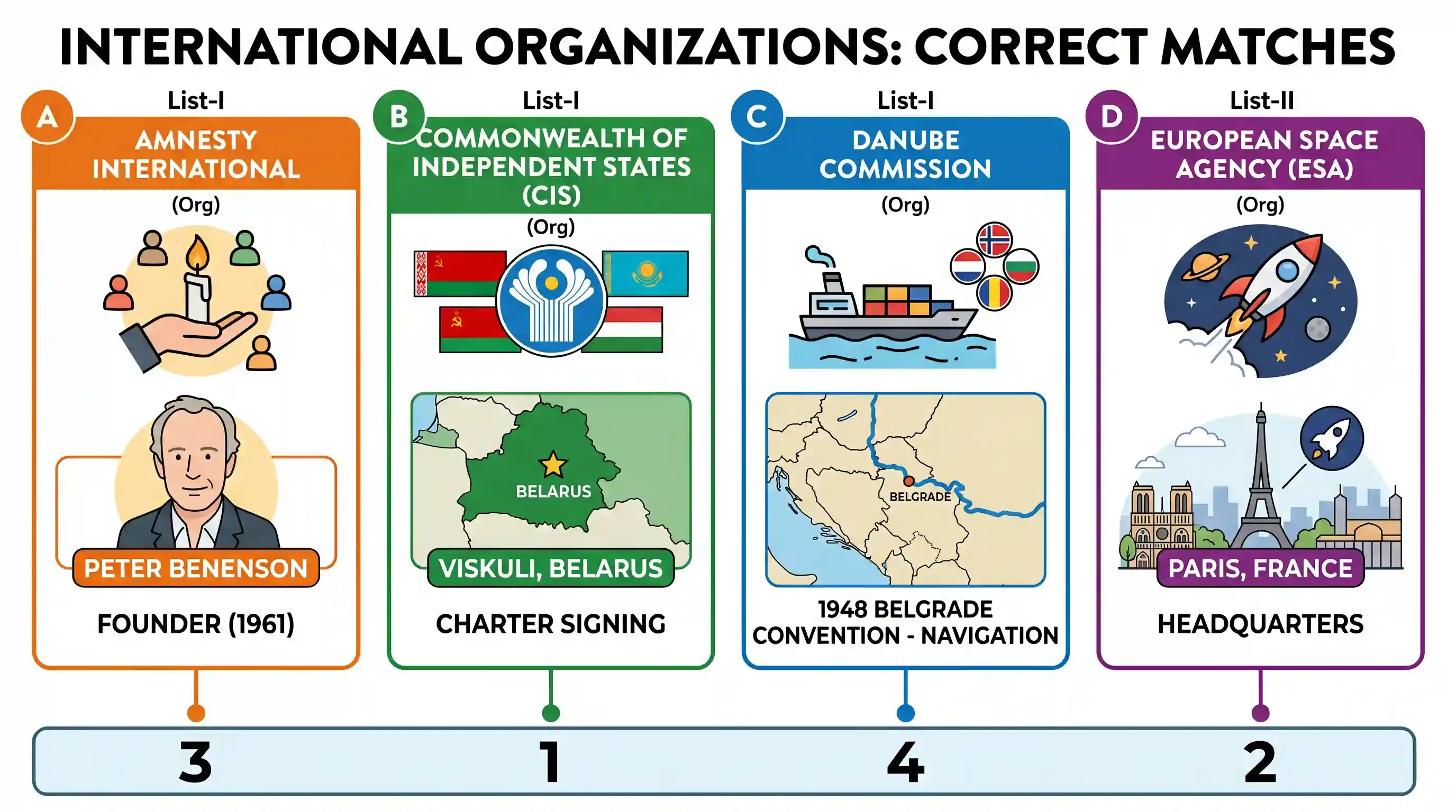 polity-and-governance: Match List-I with List-II and select the correct answer using the code given below the Lists: List-I (Organization) List