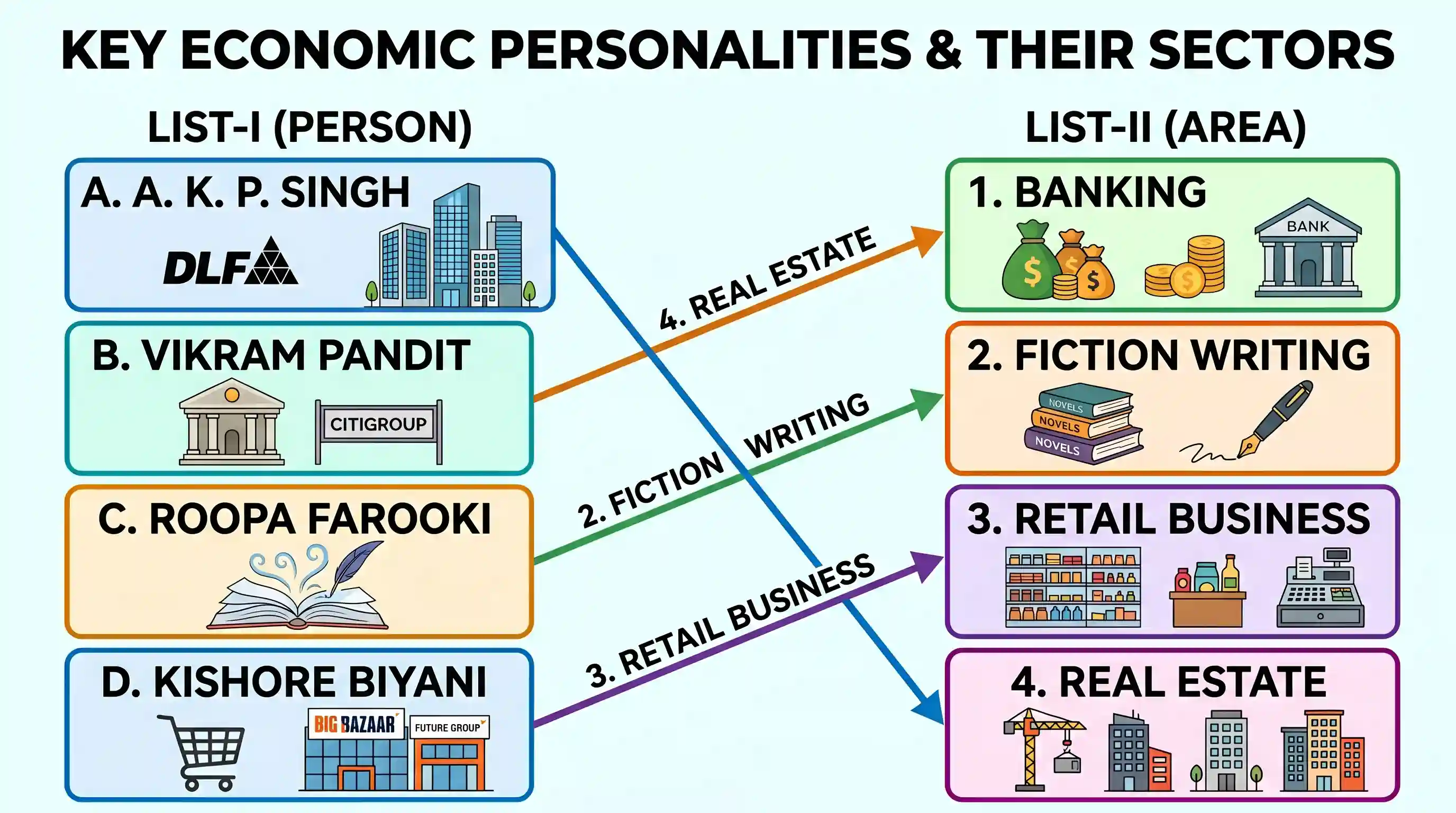 economy: Match List-I with List-II and select the correct answer using the code given below the Lists: List-I (Person) List-II (A