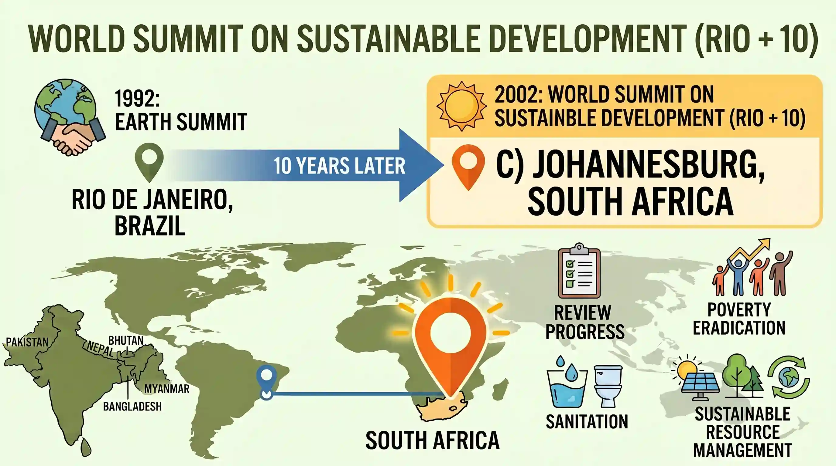 geography: Where was the World Summit on Sustainable Development (Rio + 10) held?