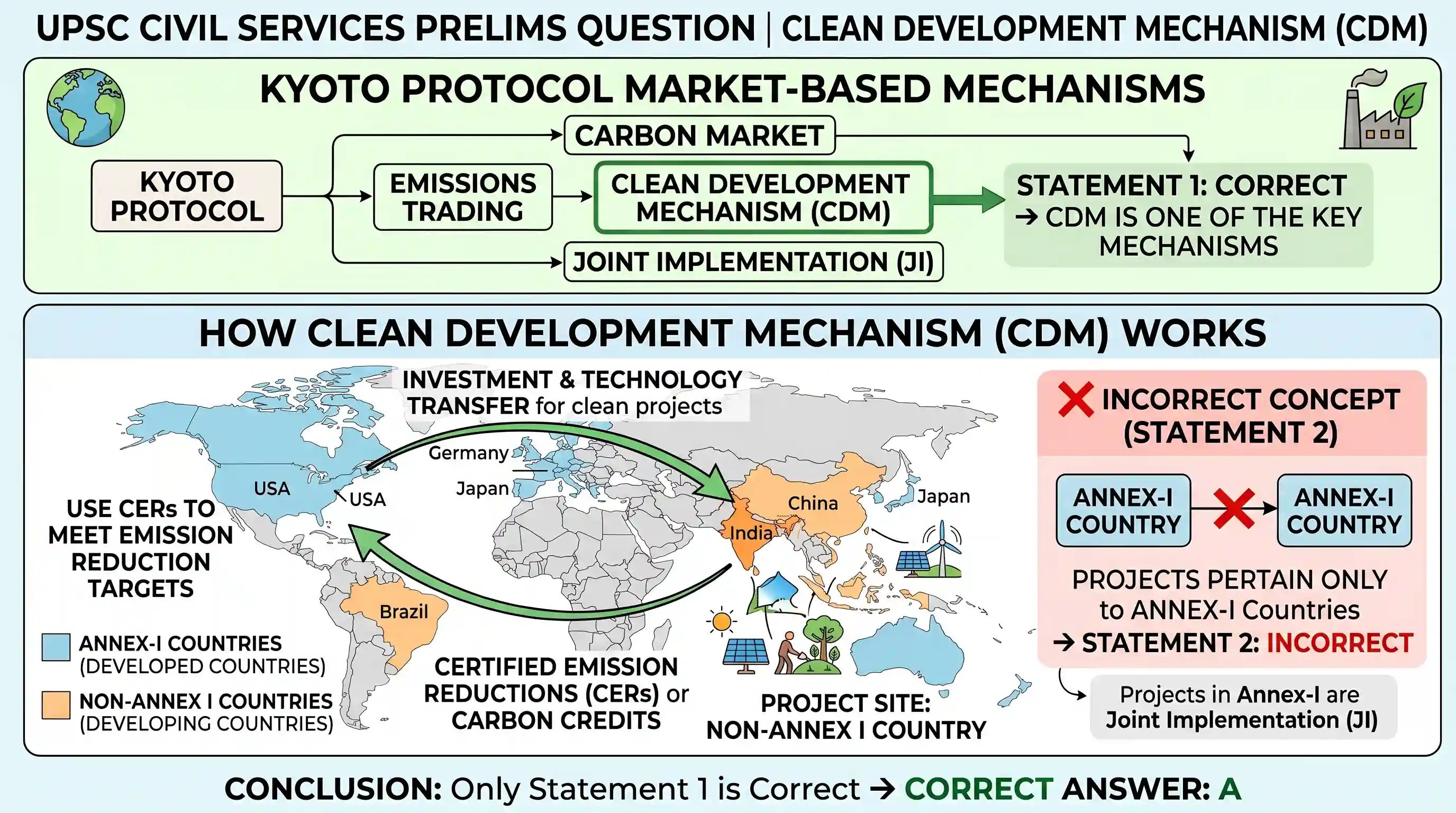 geography: Consider the following statements: 1. Clean Development Mechanism (CDM) in respect of carbon credits is one of the Kyoto