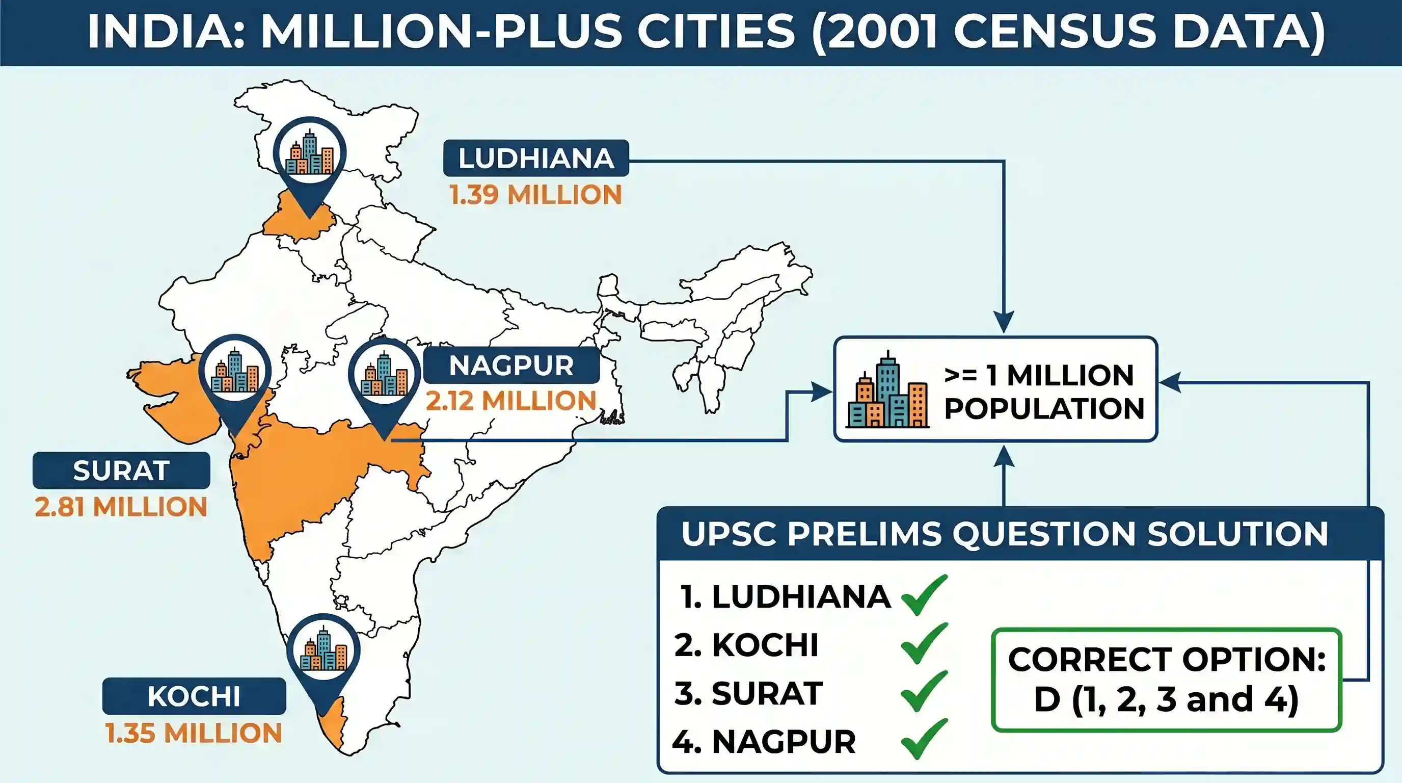 geography: Which of the following are among the million-plus cities in India on the basis of data of the Census, 2001? 1. Ludhiana