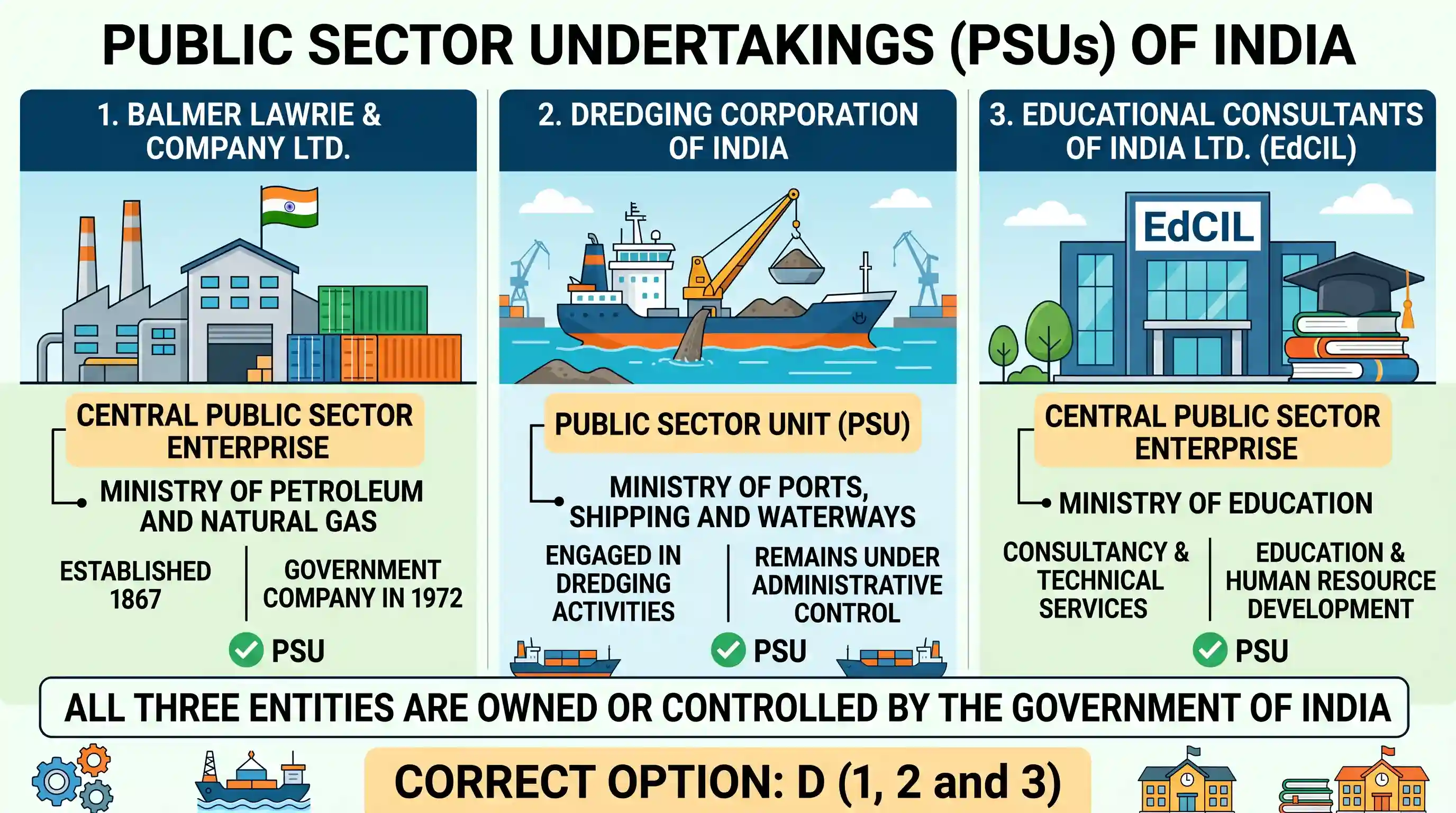 economy: Which of the following are the public sector undertakings of the Government of India? 1. Balmer Lawrie and Company Ltd.