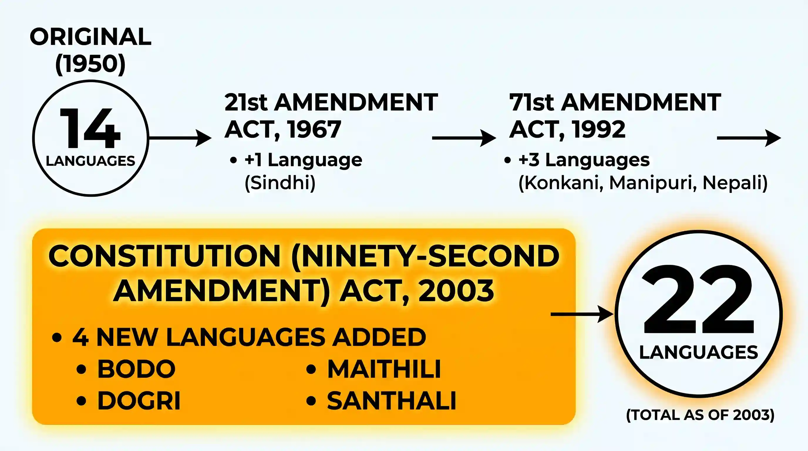 polity-and-governance: Under which one of the following Constitution Amendment Acts, four languages were added to the languages under the Eight