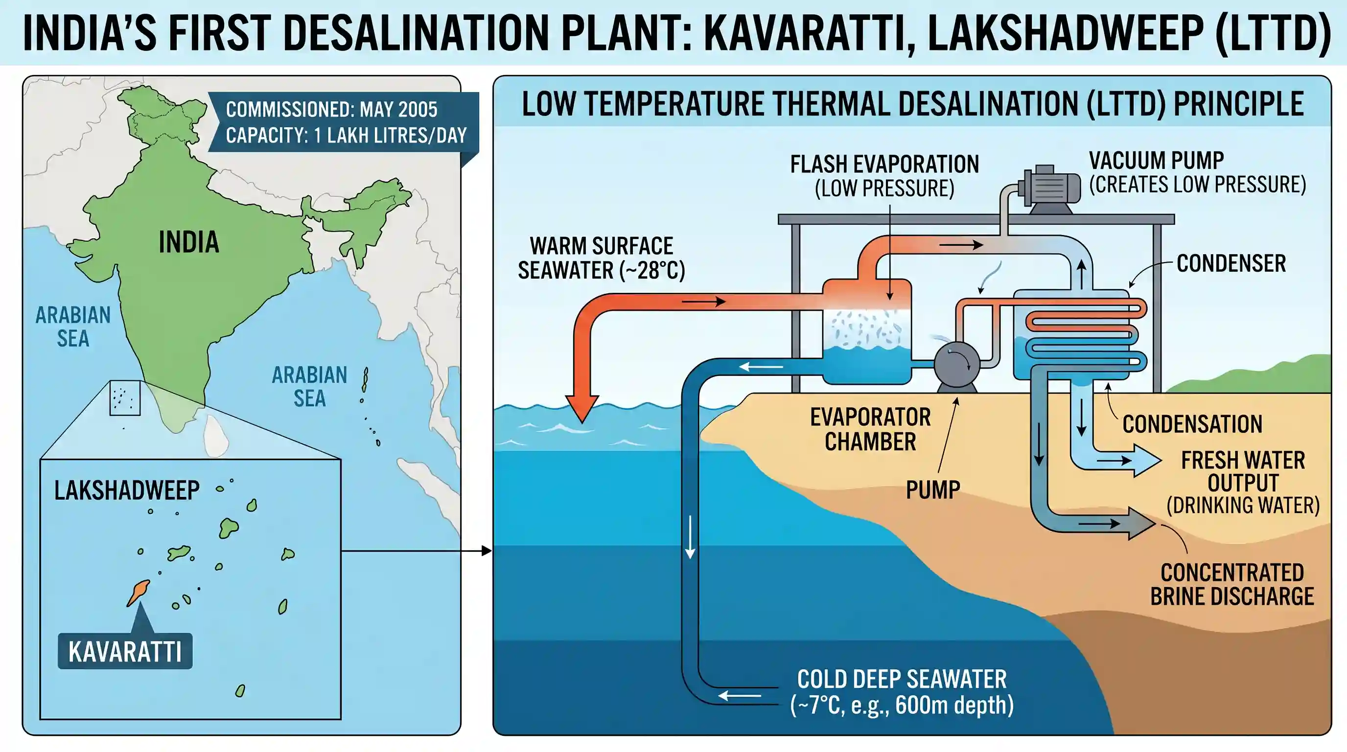 science-and-technology: Where was the first desalination plant in India to produce one lakh litres freshwater per day based on low temperature t