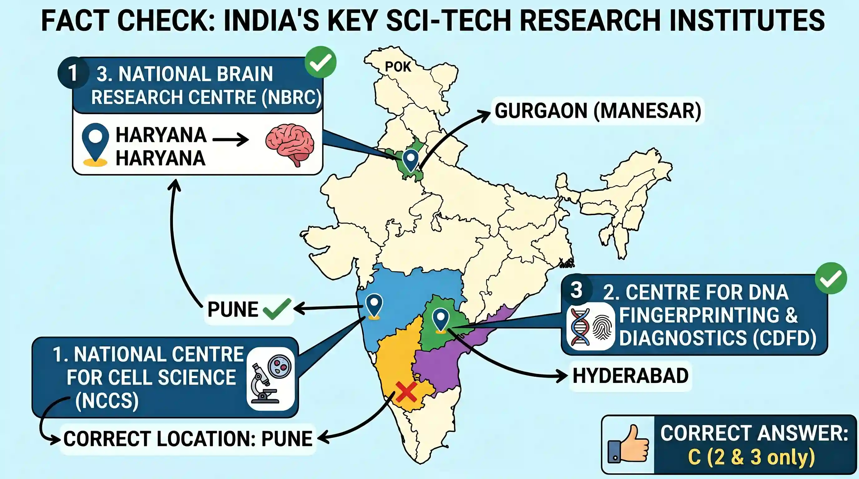 science-and-technology: Which of the following pairs are correctly matched? Institute Location 1. National Centre for Cell Science : Mysore 2. C