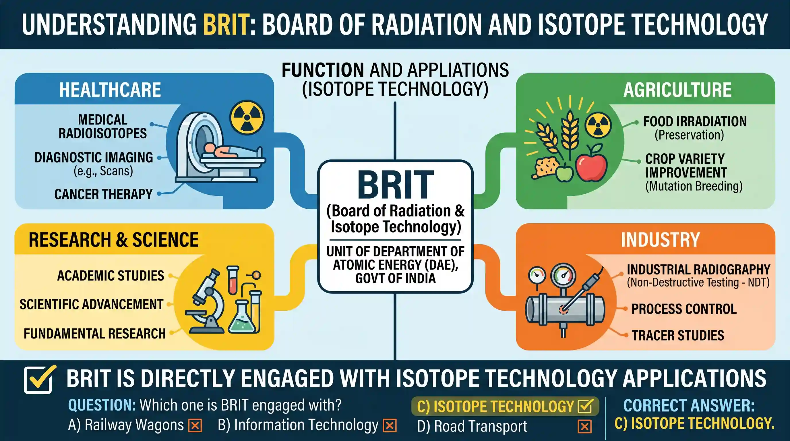 science-and-technology: With which one of the following is BRIT (Government of India) engaged?
