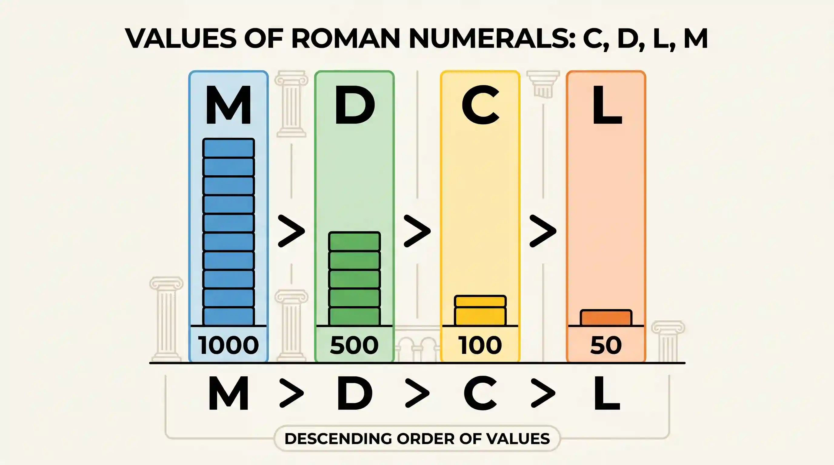 art-and-culture: Which one of the following is the correct sequence in respect of the Roman numerals—C, D, L and M?