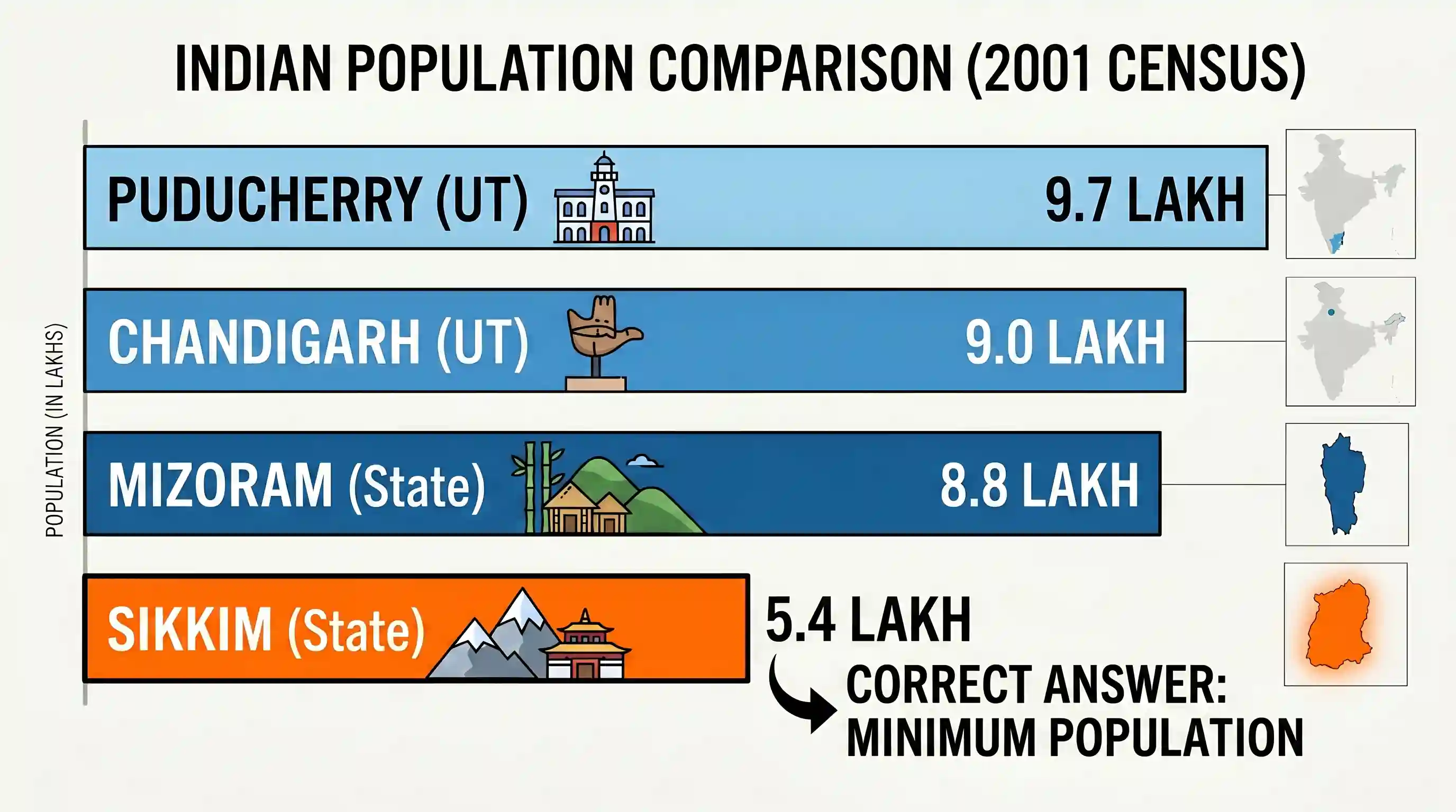 geography: Among the following, which one has the minimum population on the basis of data of Census of India, 2001?