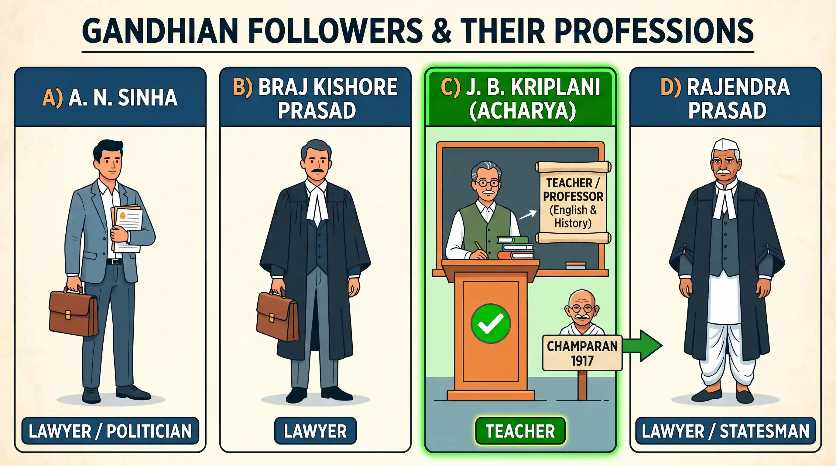 history: Who among the following Gandhian followers was a teacher by profession?