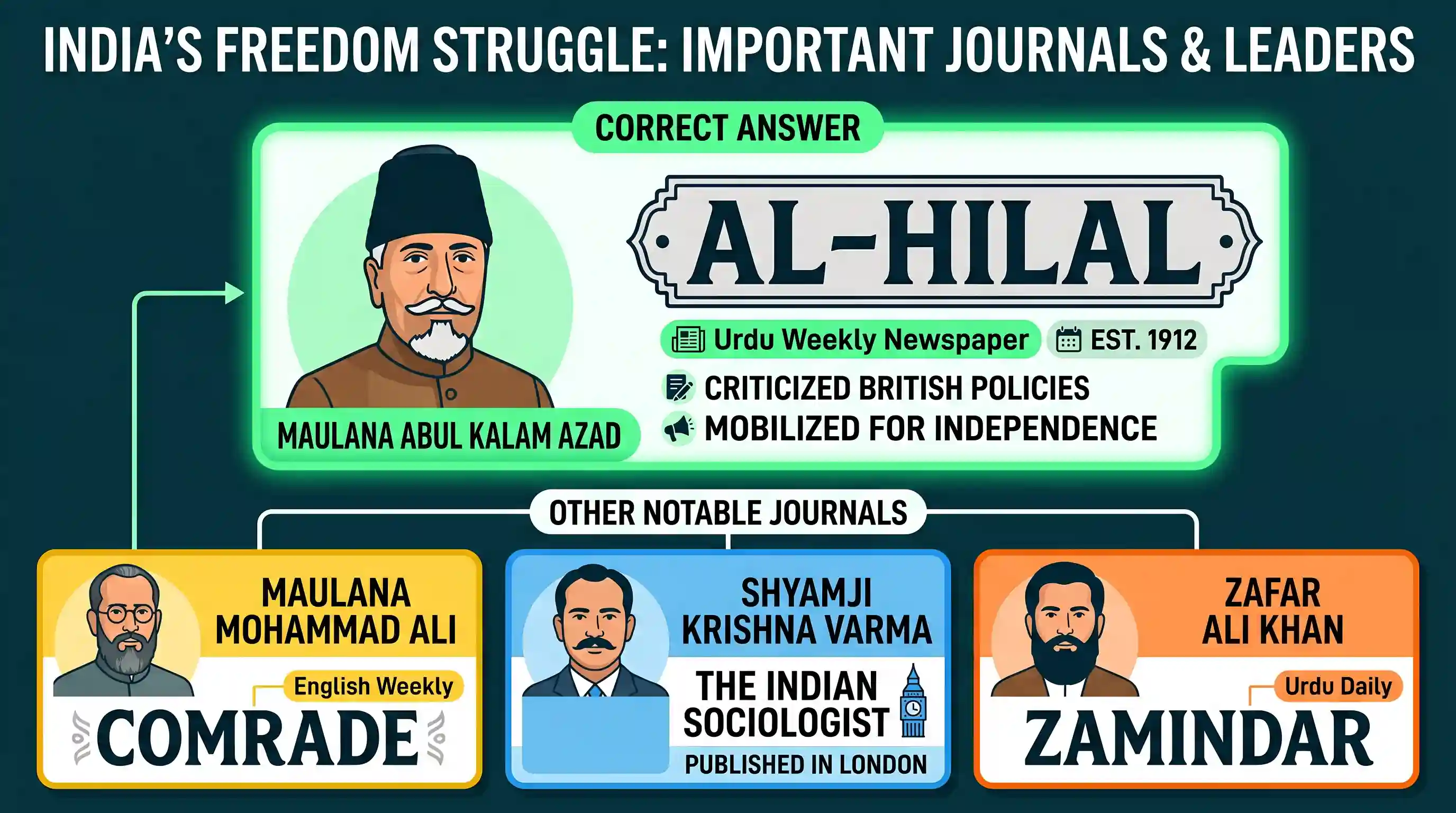history: Which one of the following was a journal brought out by Abul Kalam Azad?