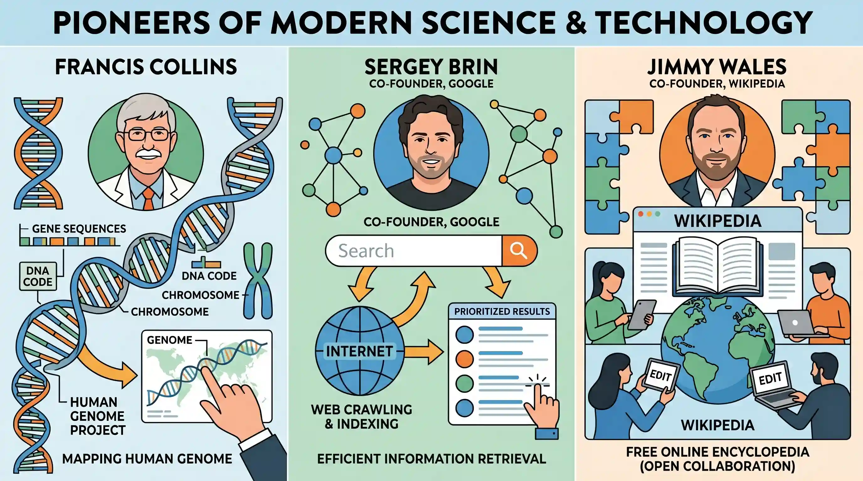 science-and-technology: Which of the following pairs is/are correctly matched? 1. Francis Collins : Mapping human genome 2. Sergey Brin : Google