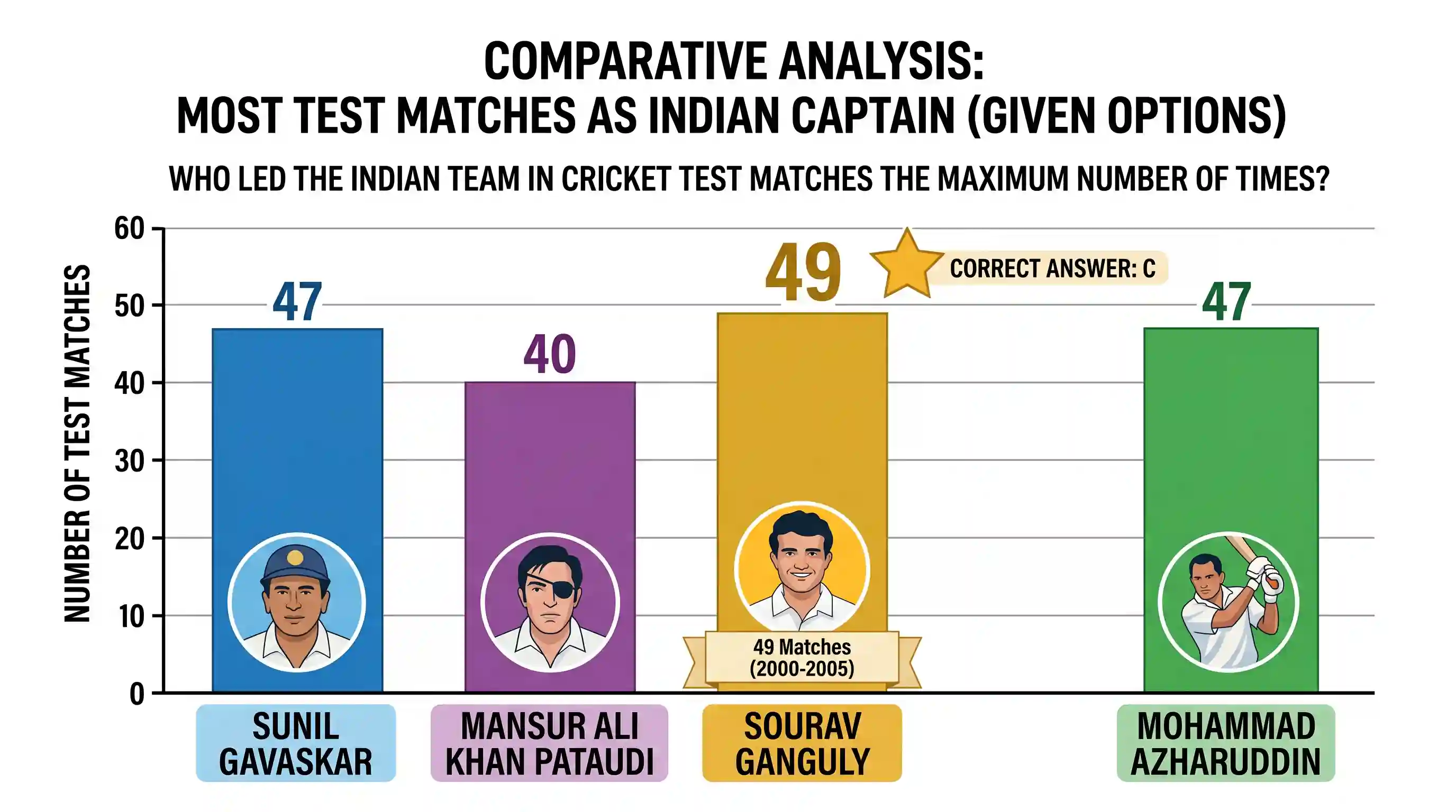 art-and-culture: Who among the following has been the Captain of the Indian team in Cricket Test Matches for the maximum number of times?