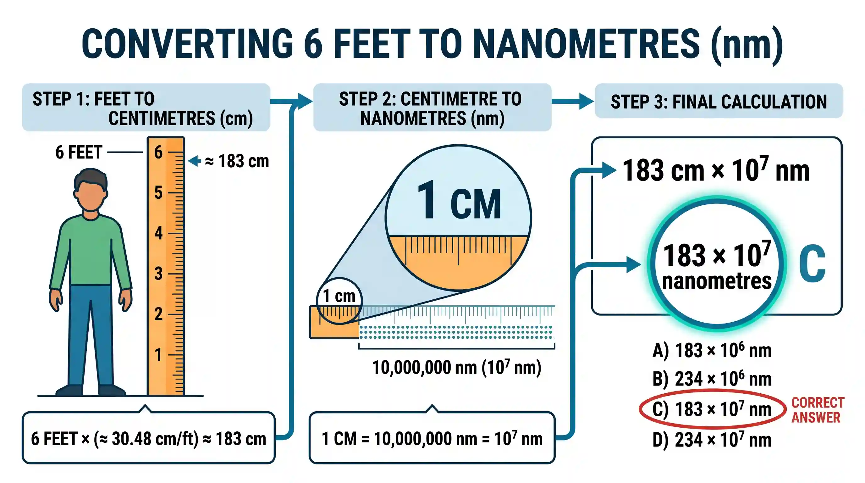 science-and-technology: How can the height of a person who is six feet tall be expressed (approximately) in nanometres?